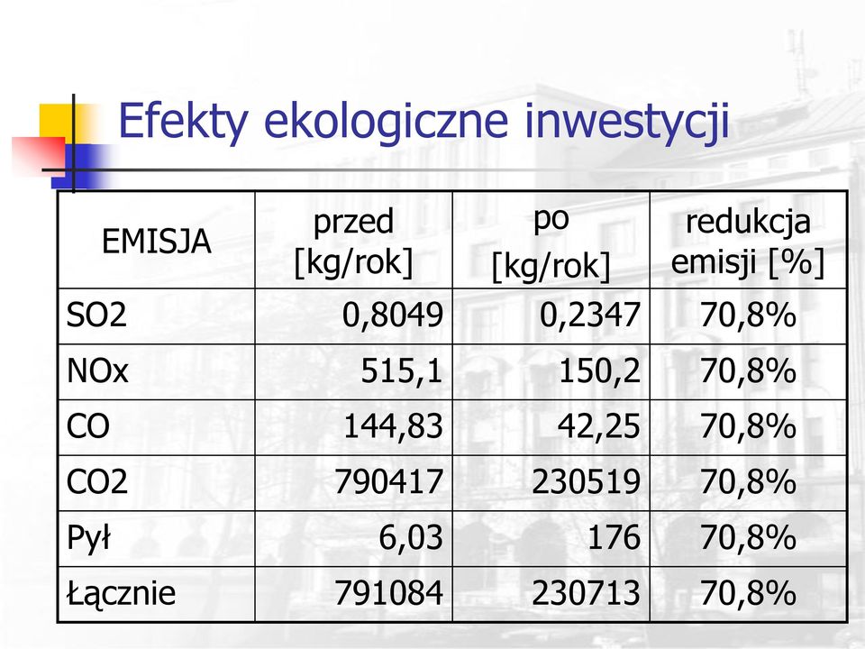 NOx 515,1 150,2 70,8% CO 144,83 42,25 70,8% CO2 790417