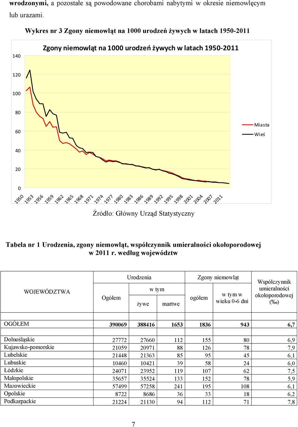 1968 1971 1974 1977 1980 1983 Źródło: Główny Urząd Statystyczny 1986 1989 1992 1995 1998 2001 2004 2007 2011 Tabela nr 1 Urodzenia, zgony niemowląt, współczynnik umieralności okołoporodowej w 2011 r.