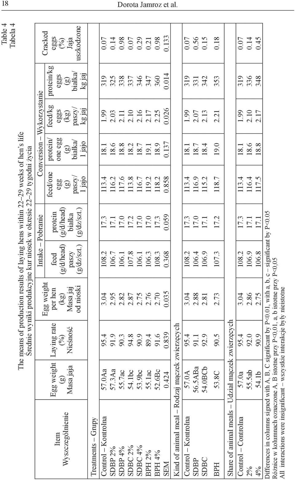 Laying rate (%) Nieśność Egg weight per hen (kg) Masa jaj od nioski Intake Pobranie Conversion Wykorzystanie feed (g/d/head) paszy (g/dz/szt.) protein (g/d/head) białka (g/dz/szt.