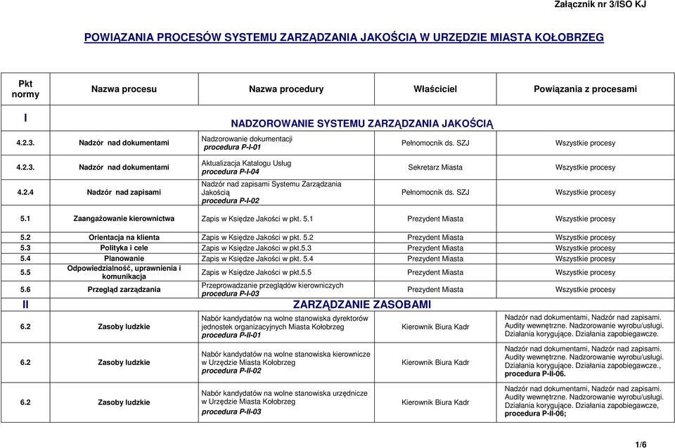 Nadzór nad dokumentami Aktualizacja Katalogu Usług procedura P-I-04 Sekretarz Miasta 4.2.4 Nadzór nad zapisami Nadzór nad zapisami Systemu Zarządzania Jakością procedura P-I-02 5.