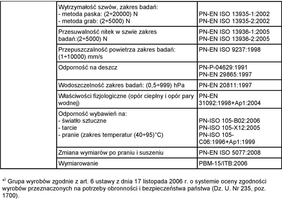 badań: (0,5 999) hpa PN-EN 20811:1997 Właściwości fizjologiczne (opór cieplny i opór pary wodnej) - pranie (zakres temperatur (40 95) C) PN-EN 31092:1998+Ap1:2004 B02:2006 X12:2005