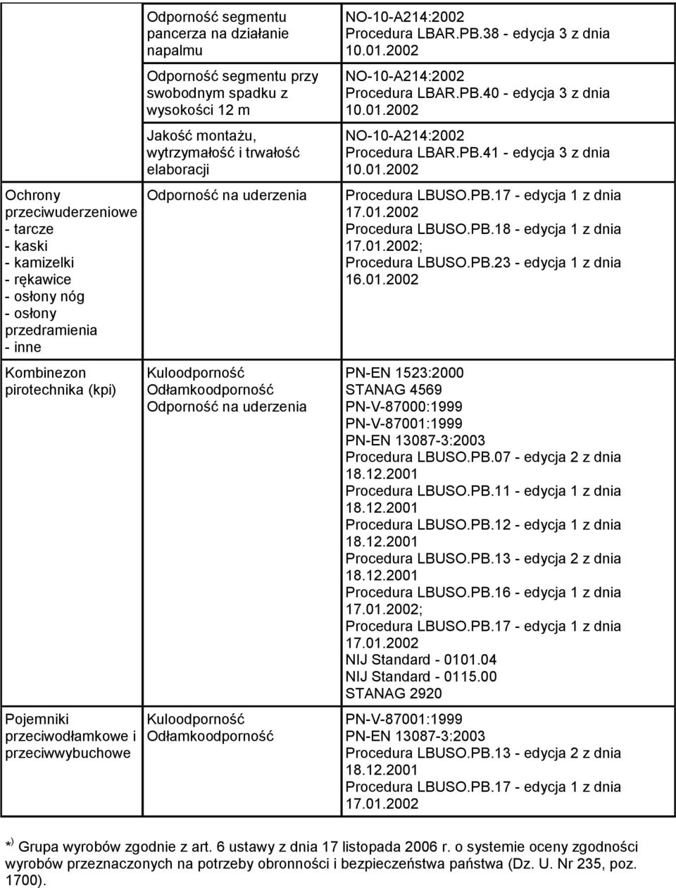 PB.38 - edycja 3 z dnia Procedura LBAR.PB.40 - edycja 3 z dnia Procedura LBAR.PB.41 - edycja 3 z dnia Procedura LBUSO.PB.17 - edycja 1 z dnia Procedura LBUSO.PB.18 - edycja 1 z dnia ; Procedura LBUSO.