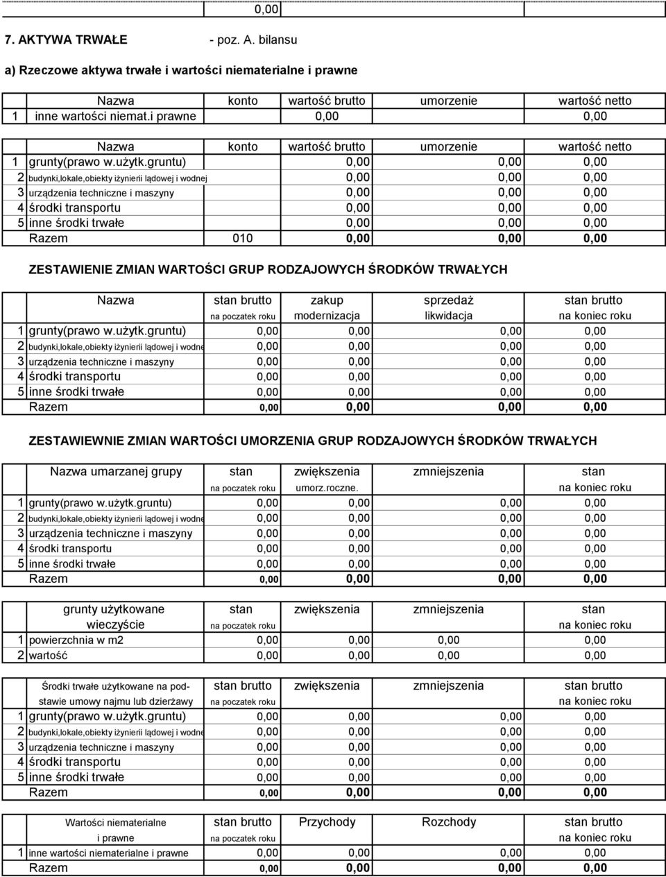 gruntu) 2 budynki,lokale,obiekty iżynierii lądowej i wodnej 3 urządzenia techniczne i maszyny 4 środki transportu 5 inne środki trwałe Razem 010 ZESTAWIENIE ZMIAN WARTOŚCI GRUP RODZAJOWYCH ŚRODKÓW