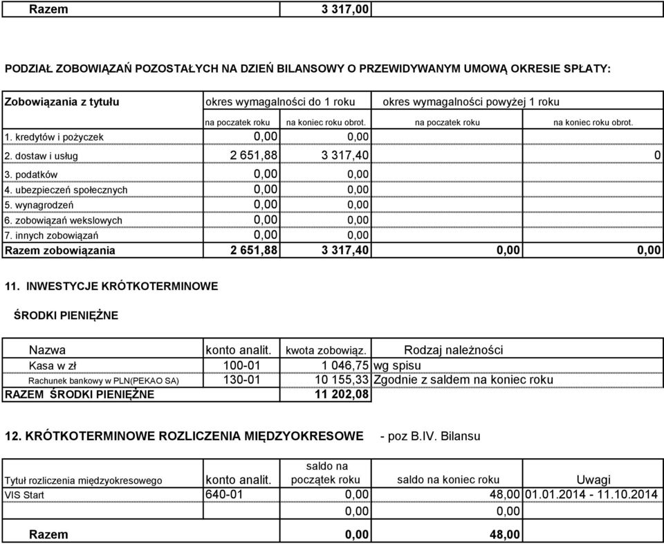 zobowiązań wekslowych 7. innych zobowiązań Razem zobowiązania 2 651,88 3 317,40 11. INWESTYCJE KRÓTKOTERMINOWE ŚRODKI PIENIĘŻNE Nazwa konto analit. kwota zobowiąz.