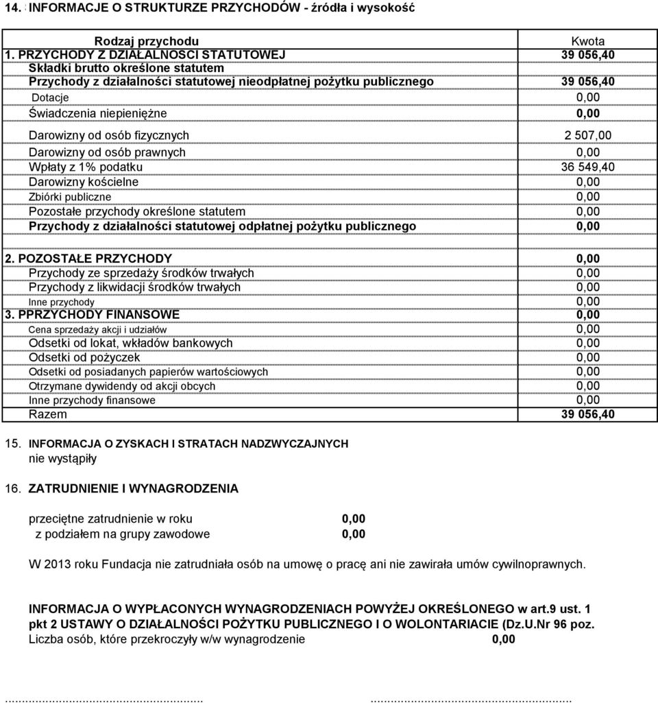 Darowizny od osób fizycznych 2 507,00 Darowizny od osób prawnych Wpłaty z 1% podatku 36 549,40 Darowizny kościelne Zbiórki publiczne Pozostałe przychody określone statutem Przychody z działalności