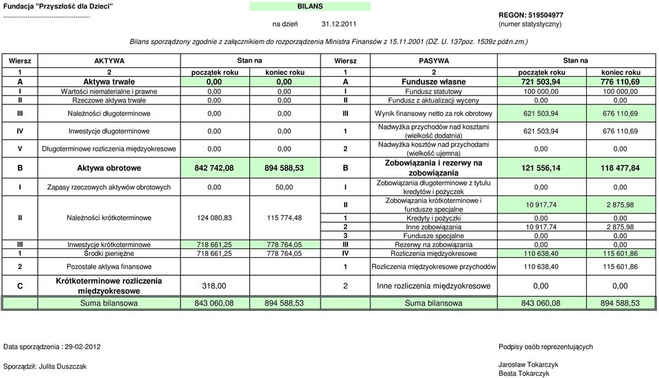 000,00 100 000,00 II Rzeczowe aktywa trwałe 0,00 0,00 II Fundusz z aktualizacji wyceny 0,00 0,00 III Należności długoterminowe 0,00 0,00 III Wynik finansowy netto za rok obrotowy 621 503,94 676