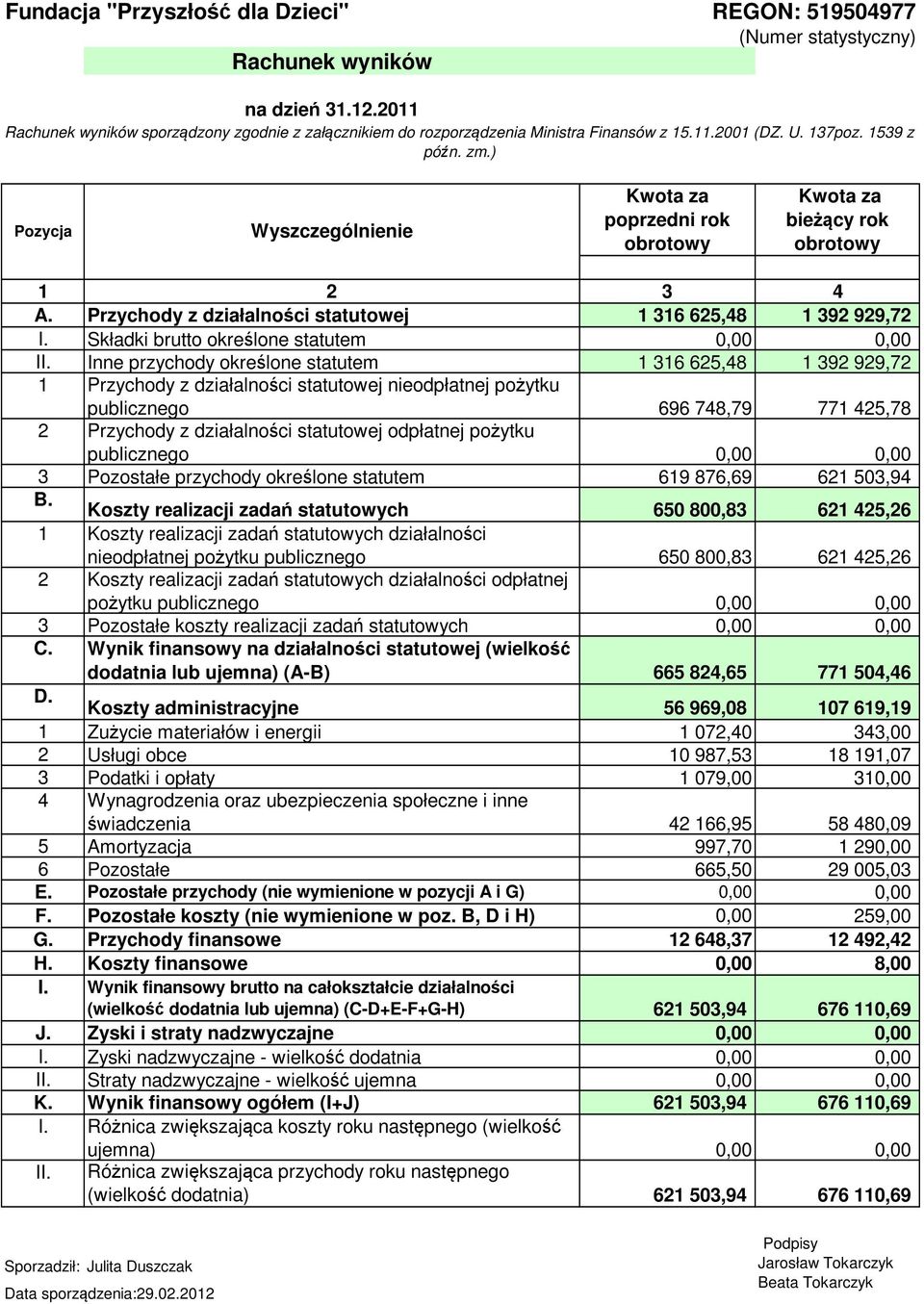 ) Pozycja Wyszczególnienie Kwota za poprzedni rok obrotowy Kwota za bieżący rok obrotowy 1 2 3 4 A. Przychody z działalności statutowej 1 316 625,48 1 392 929,72 I.