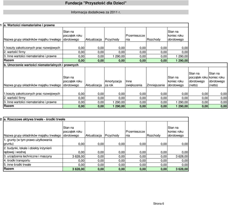 Inne wartości niematerialne i prawne 0,00 0,00 1 290,00 0,00 0,00 1 290,00 Razem 0,00 0,00 0,00 0,00 0,00 1 290,00 b.