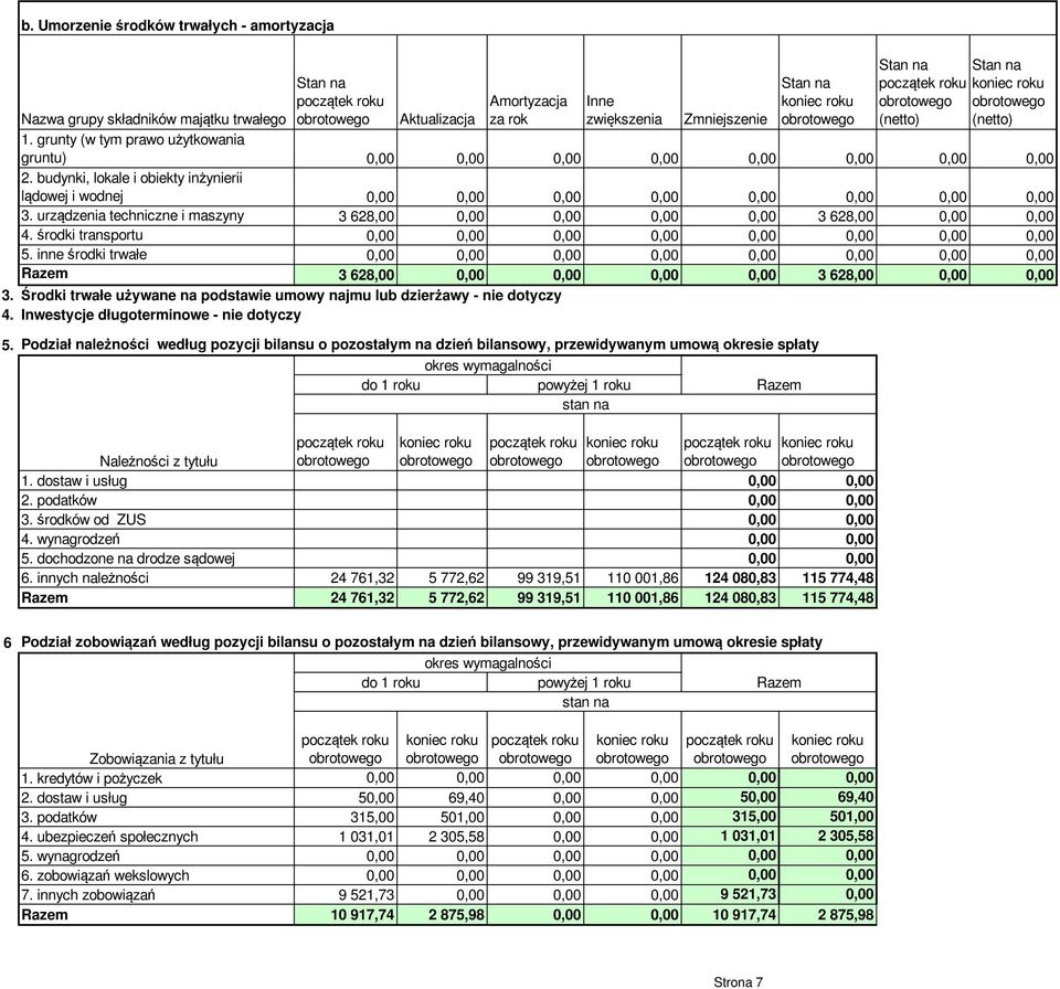 urządzenia techniczne i maszyny 3 628,00 0,00 0,00 0,00 0,00 3 628,00 0,00 0,00 4. środki transportu 0,00 0,00 0,00 0,00 0,00 0,00 0,00 0,00 5.