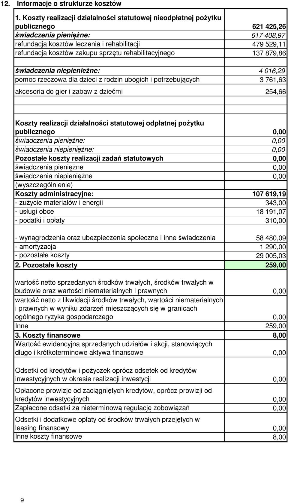 zakupu sprzętu rehabilitacyjnego 137 879,86 świadczenia niepieniężne: 4 016,29 pomoc rzeczowa dla dzieci z rodzin ubogich i potrzebujących 3 761,63 akcesoria do gier i zabaw z dziećmi 254,66 Koszty