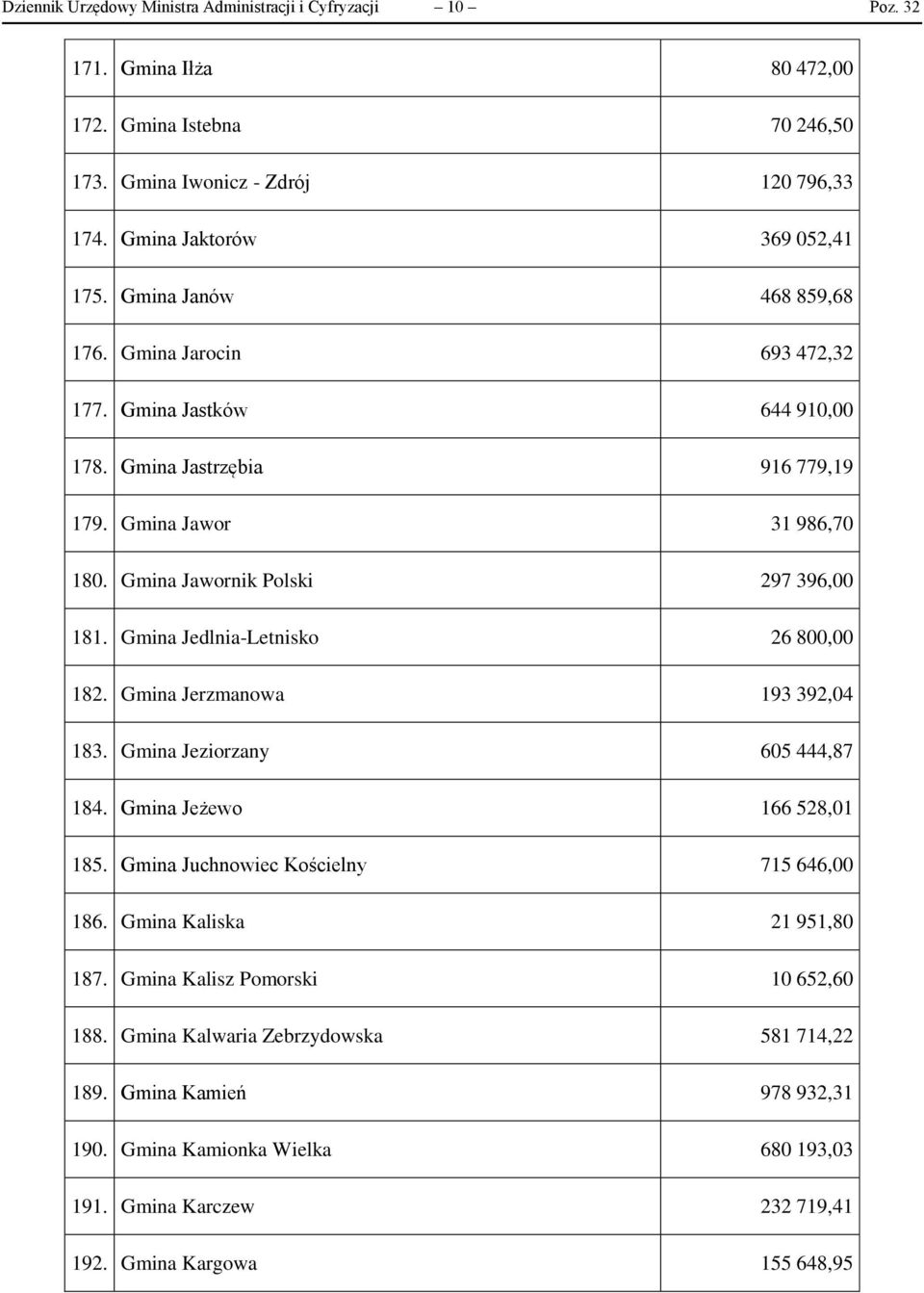 Gmina Jedlnia-Letnisko 26 800,00 182. Gmina Jerzmanowa 193 392,04 183. Gmina Jeziorzany 605 444,87 184. Gmina Jeżewo 166 528,01 185. Gmina Juchnowiec Kościelny 715 646,00 186.
