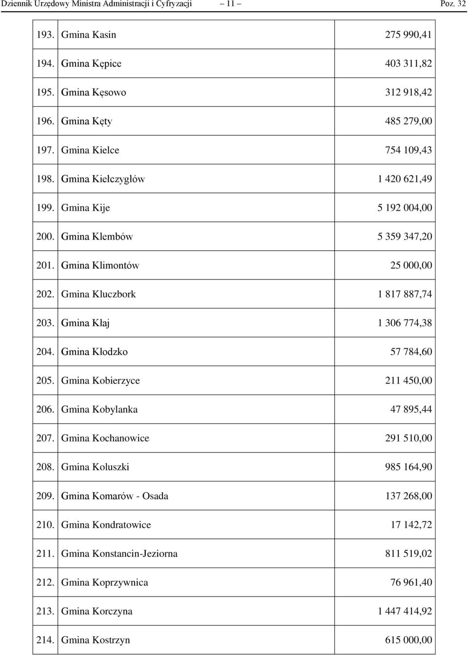 Gmina Kłaj 1 306 774,38 204. Gmina Kłodzko 57 784,60 205. Gmina Kobierzyce 211 450,00 206. Gmina Kobylanka 47 895,44 207. Gmina Kochanowice 291 510,00 208. Gmina Koluszki 985 164,90 209.