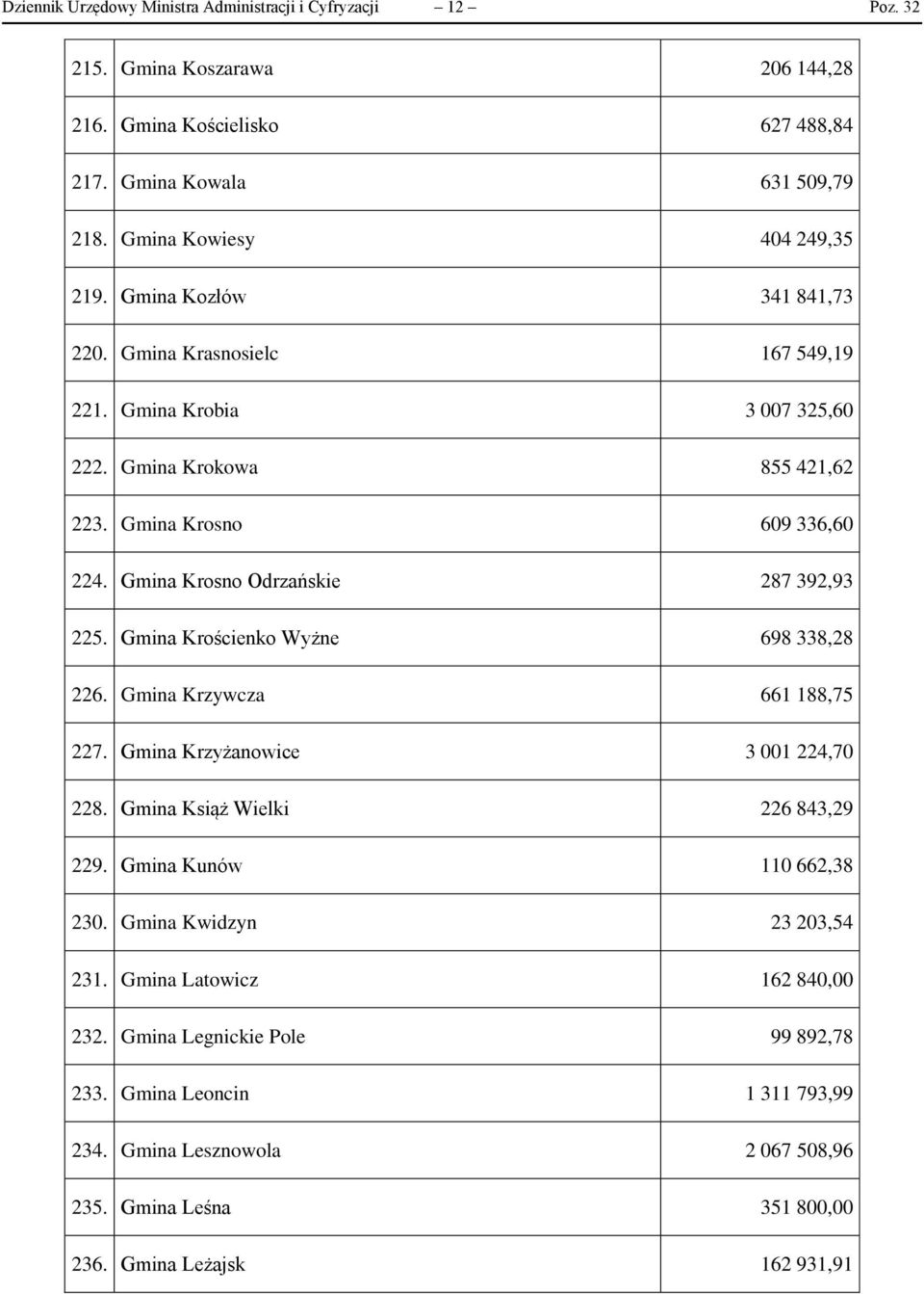 Gmina Krościenko Wyżne 698 338,28 226. Gmina Krzywcza 661 188,75 227. Gmina Krzyżanowice 3 001 224,70 228. Gmina Książ Wielki 226 843,29 229. Gmina Kunów 110 662,38 230.