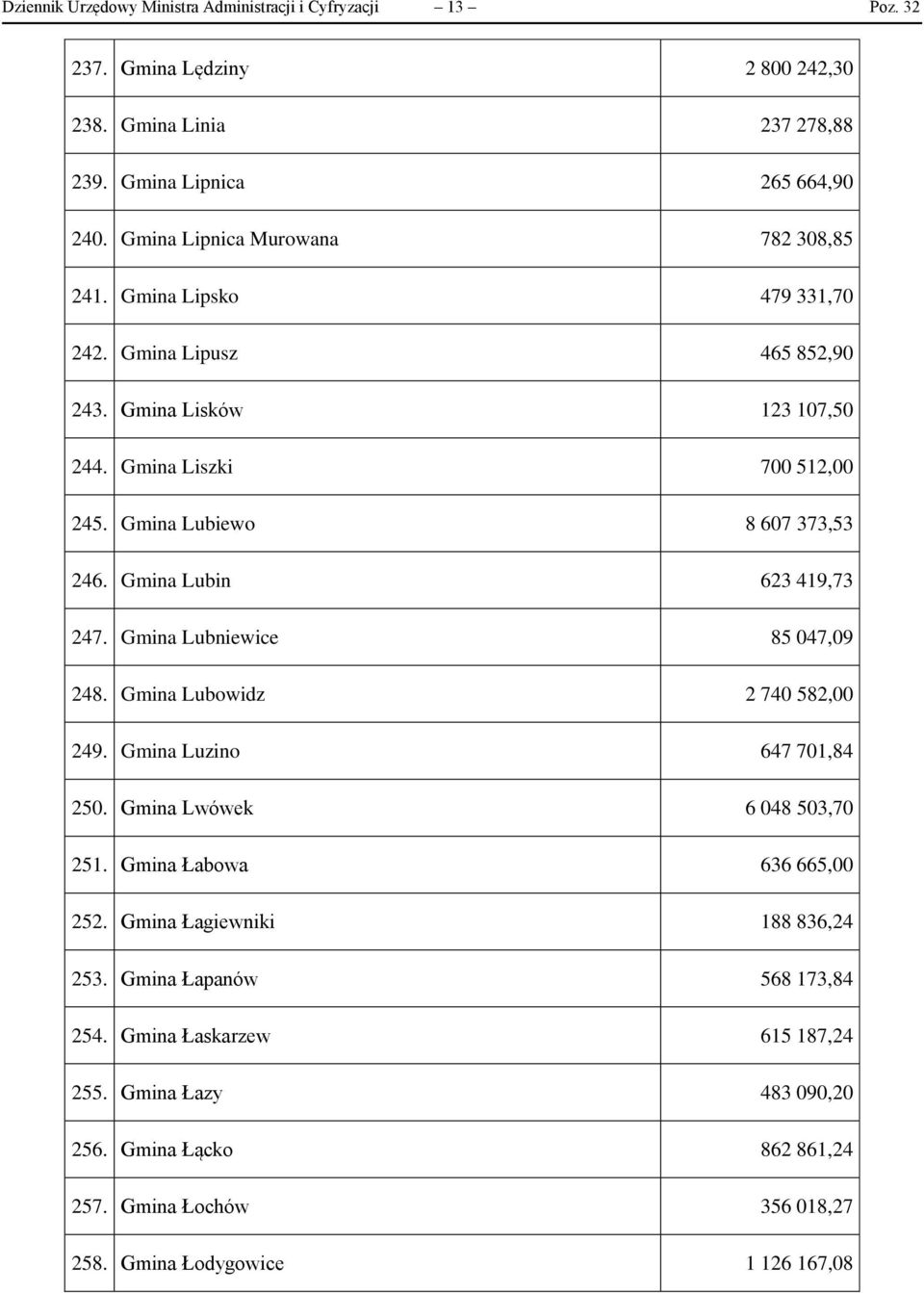Gmina Lubiewo 8 607 373,53 246. Gmina Lubin 623 419,73 247. Gmina Lubniewice 85 047,09 248. Gmina Lubowidz 2 740 582,00 249. Gmina Luzino 647 701,84 250. Gmina Lwówek 6 048 503,70 251.