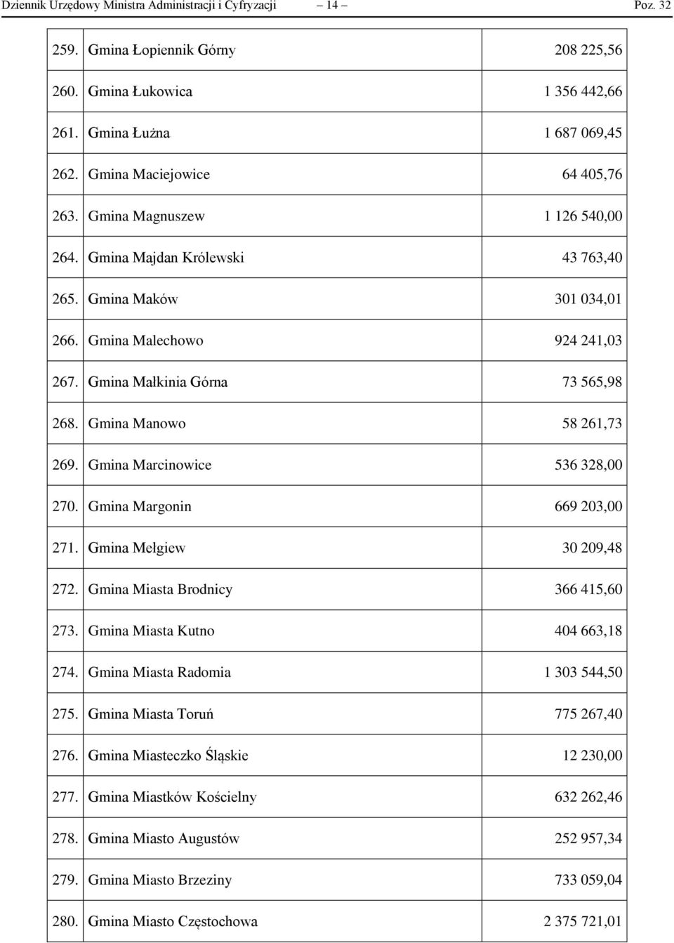 Gmina Manowo 58 261,73 269. Gmina Marcinowice 536 328,00 270. Gmina Margonin 669 203,00 271. Gmina Mełgiew 30 209,48 272. Gmina Miasta Brodnicy 366 415,60 273. Gmina Miasta Kutno 404 663,18 274.