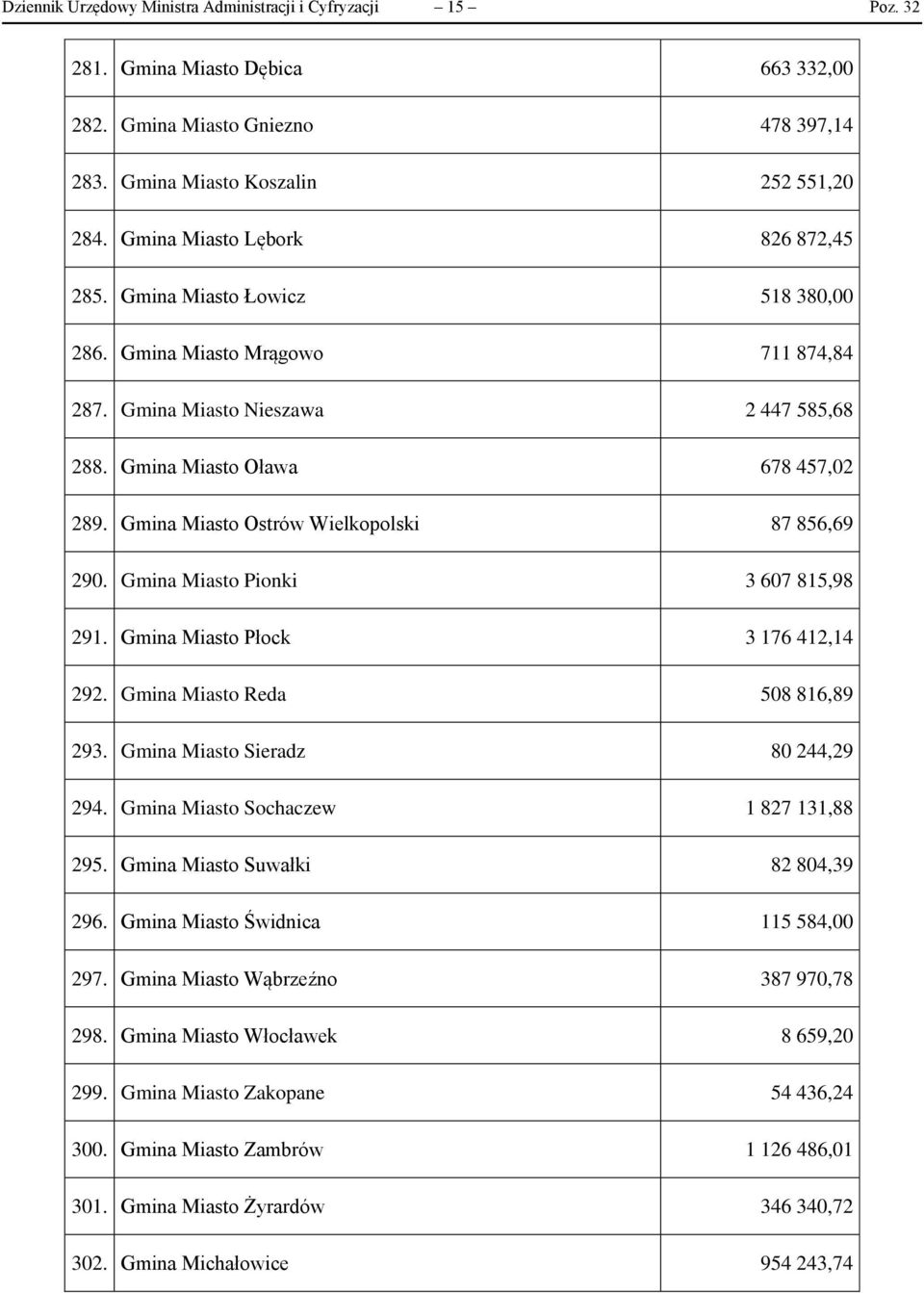 Gmina Miasto Ostrów Wielkopolski 87 856,69 290. Gmina Miasto Pionki 3 607 815,98 291. Gmina Miasto Płock 3 176 412,14 292. Gmina Miasto Reda 508 816,89 293. Gmina Miasto Sieradz 80 244,29 294.