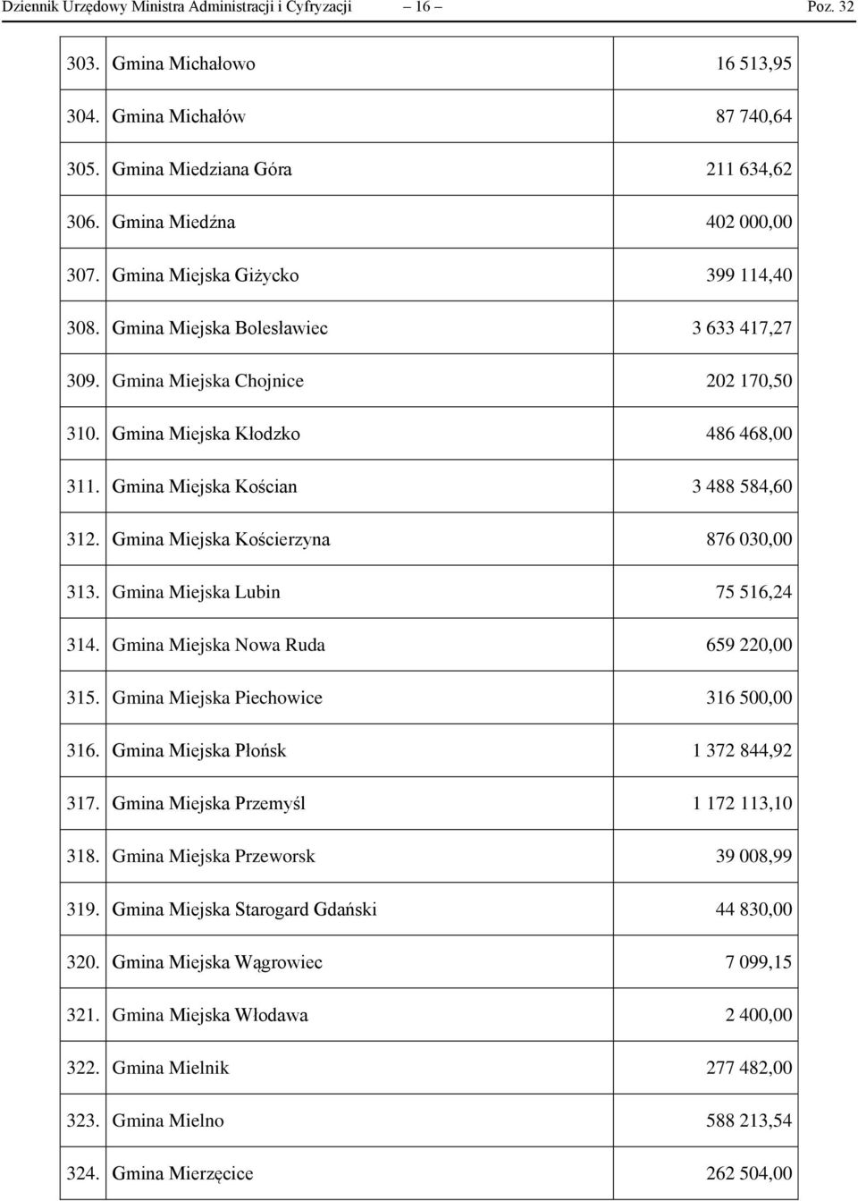 Gmina Miejska Kościerzyna 876 030,00 313. Gmina Miejska Lubin 75 516,24 314. Gmina Miejska Nowa Ruda 659 220,00 315. Gmina Miejska Piechowice 316 500,00 316. Gmina Miejska Płońsk 1 372 844,92 317.