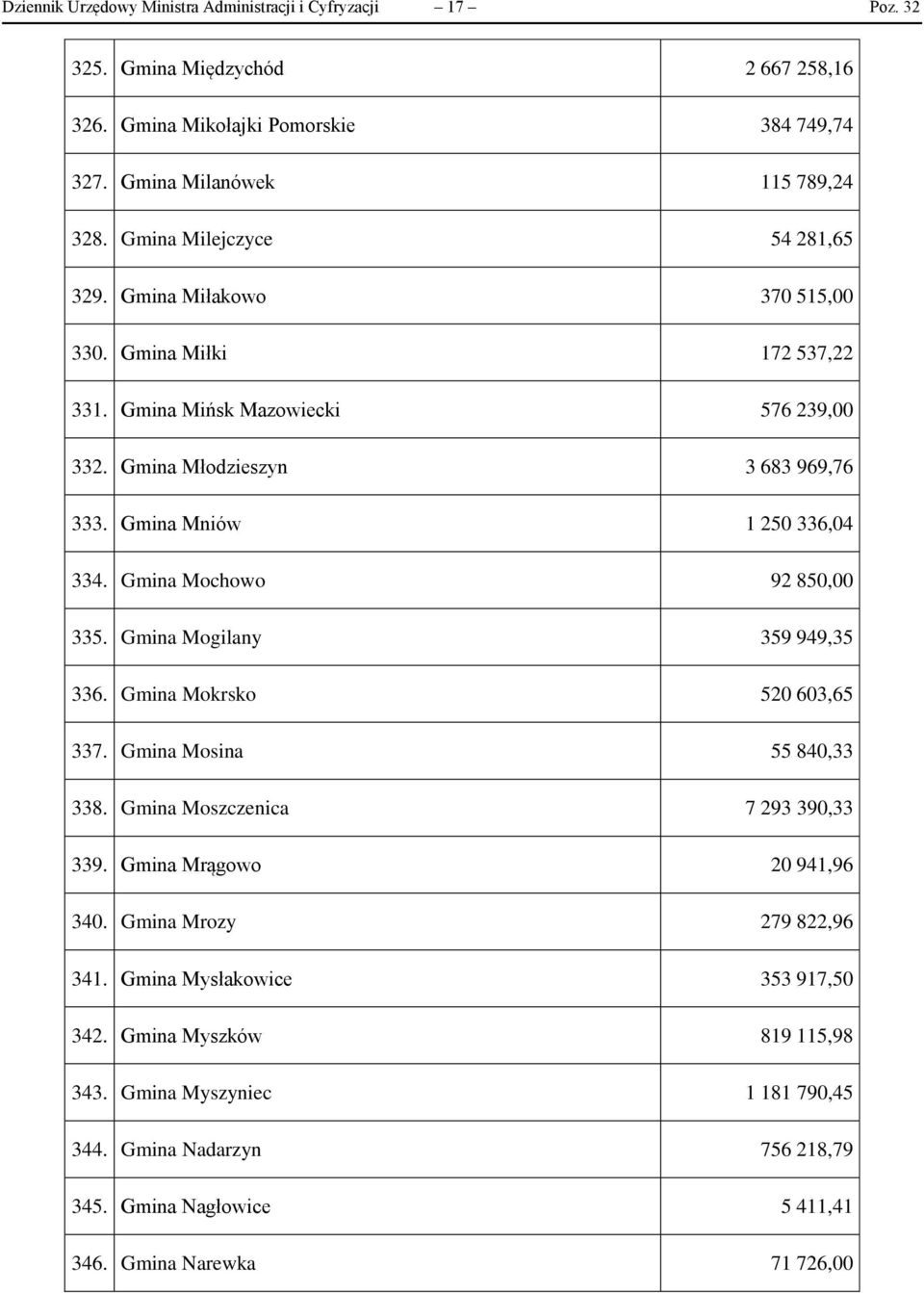 Gmina Mniów 1 250 336,04 334. Gmina Mochowo 92 850,00 335. Gmina Mogilany 359 949,35 336. Gmina Mokrsko 520 603,65 337. Gmina Mosina 55 840,33 338. Gmina Moszczenica 7 293 390,33 339.