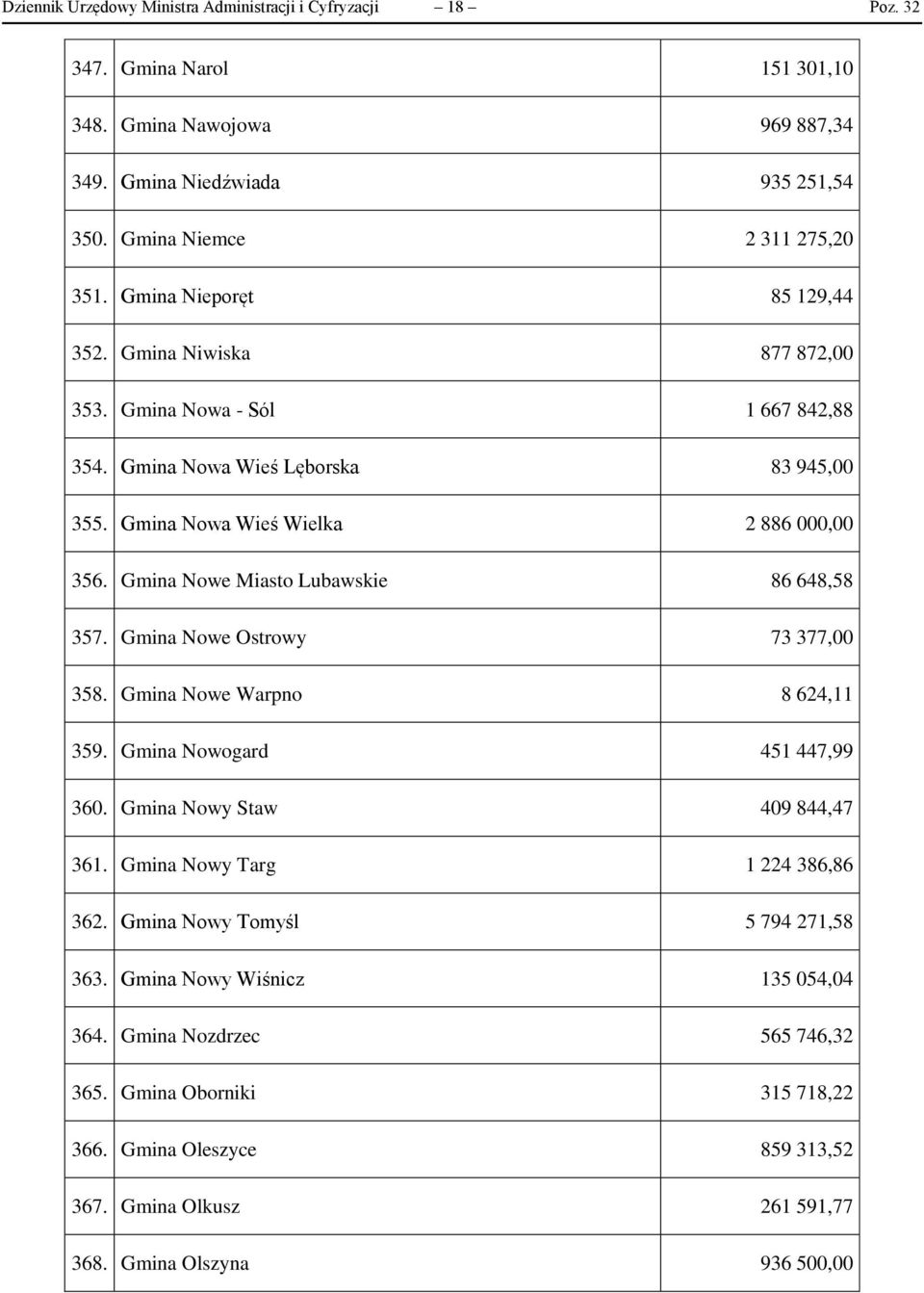 Gmina Nowe Miasto Lubawskie 86 648,58 357. Gmina Nowe Ostrowy 73 377,00 358. Gmina Nowe Warpno 8 624,11 359. Gmina Nowogard 451 447,99 360. Gmina Nowy Staw 409 844,47 361.