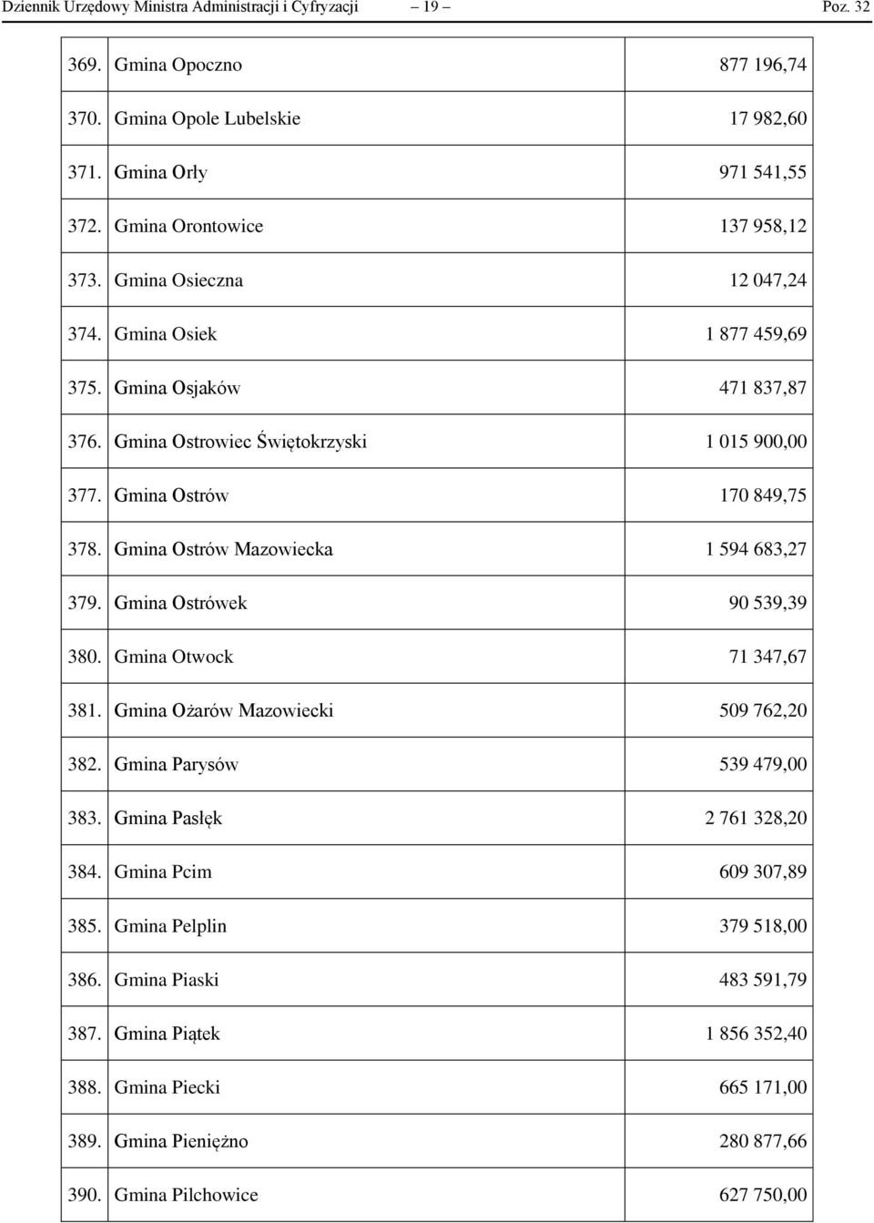 Gmina Ostrów 170 849,75 378. Gmina Ostrów Mazowiecka 1 594 683,27 379. Gmina Ostrówek 90 539,39 380. Gmina Otwock 71 347,67 381. Gmina Ożarów Mazowiecki 509 762,20 382.