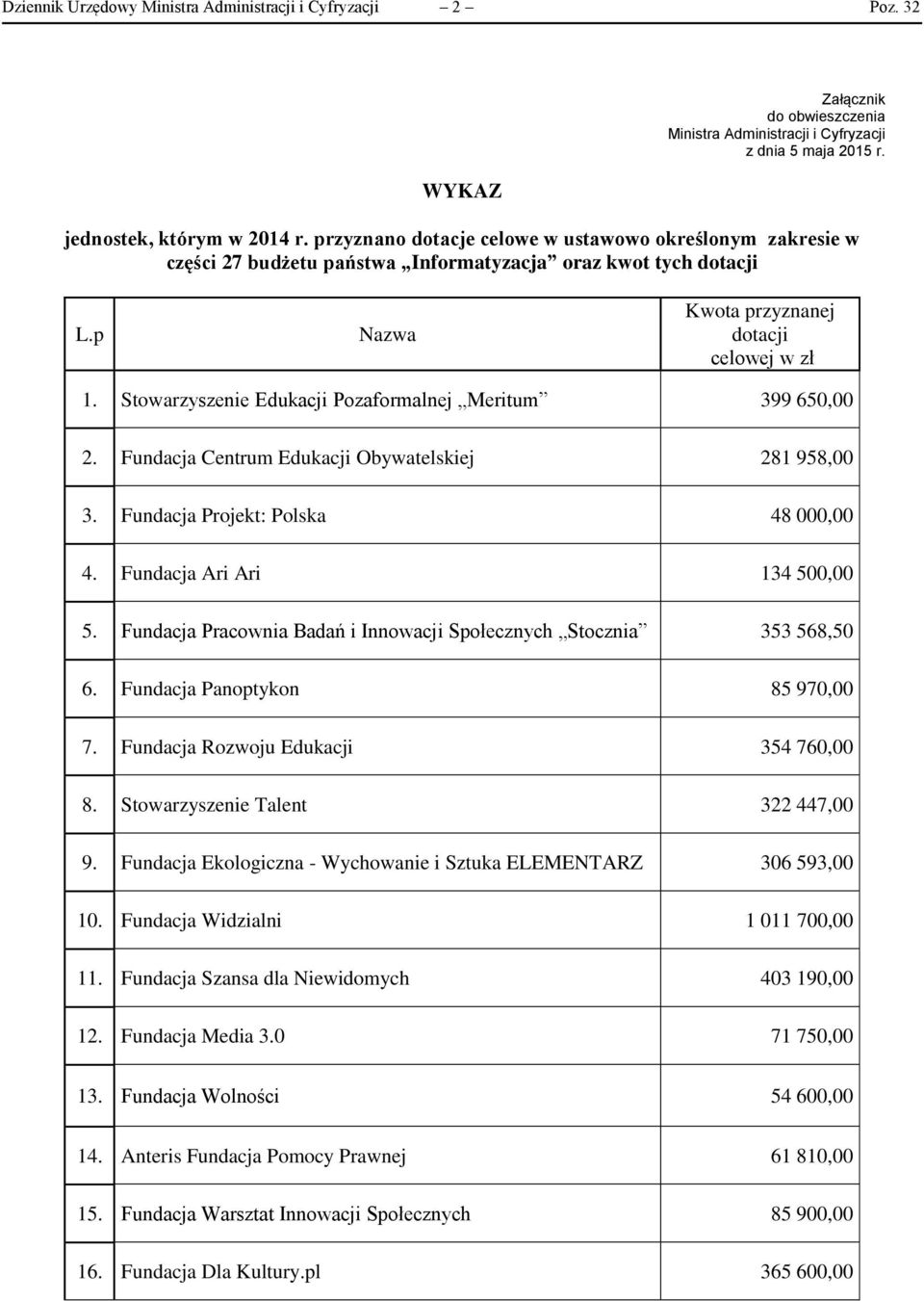 Stowarzyszenie Edukacji Pozaformalnej Meritum 399 650,00 2. Fundacja Centrum Edukacji Obywatelskiej 281 958,00 3. Fundacja Projekt: Polska 48 000,00 4. Fundacja Ari Ari 134 500,00 5.