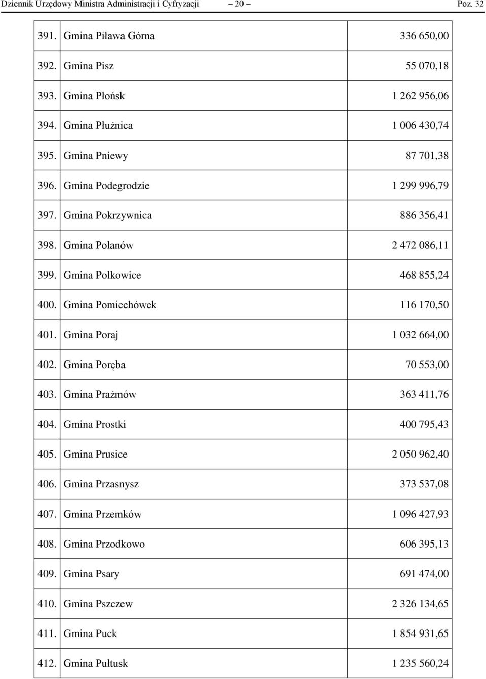 Gmina Polkowice 468 855,24 400. Gmina Pomiechówek 116 170,50 401. Gmina Poraj 1 032 664,00 402. Gmina Poręba 70 553,00 403. Gmina Prażmów 363 411,76 404. Gmina Prostki 400 795,43 405.