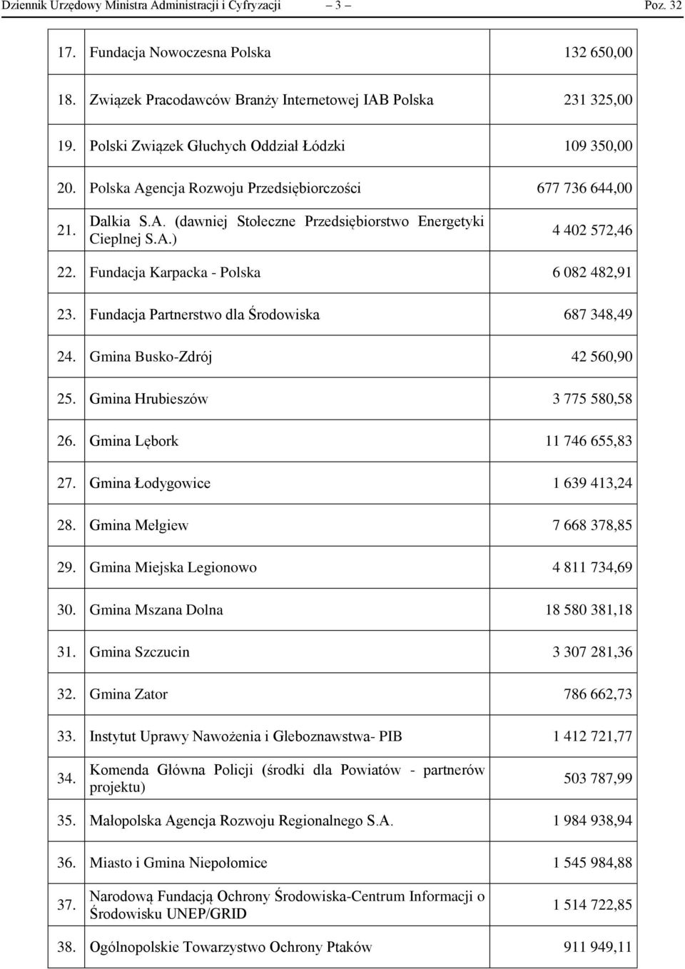 Fundacja Karpacka - Polska 6 082 482,91 23. Fundacja Partnerstwo dla Środowiska 687 348,49 24. Gmina Busko-Zdrój 42 560,90 25. Gmina Hrubieszów 3 775 580,58 26. Gmina Lębork 11 746 655,83 27.