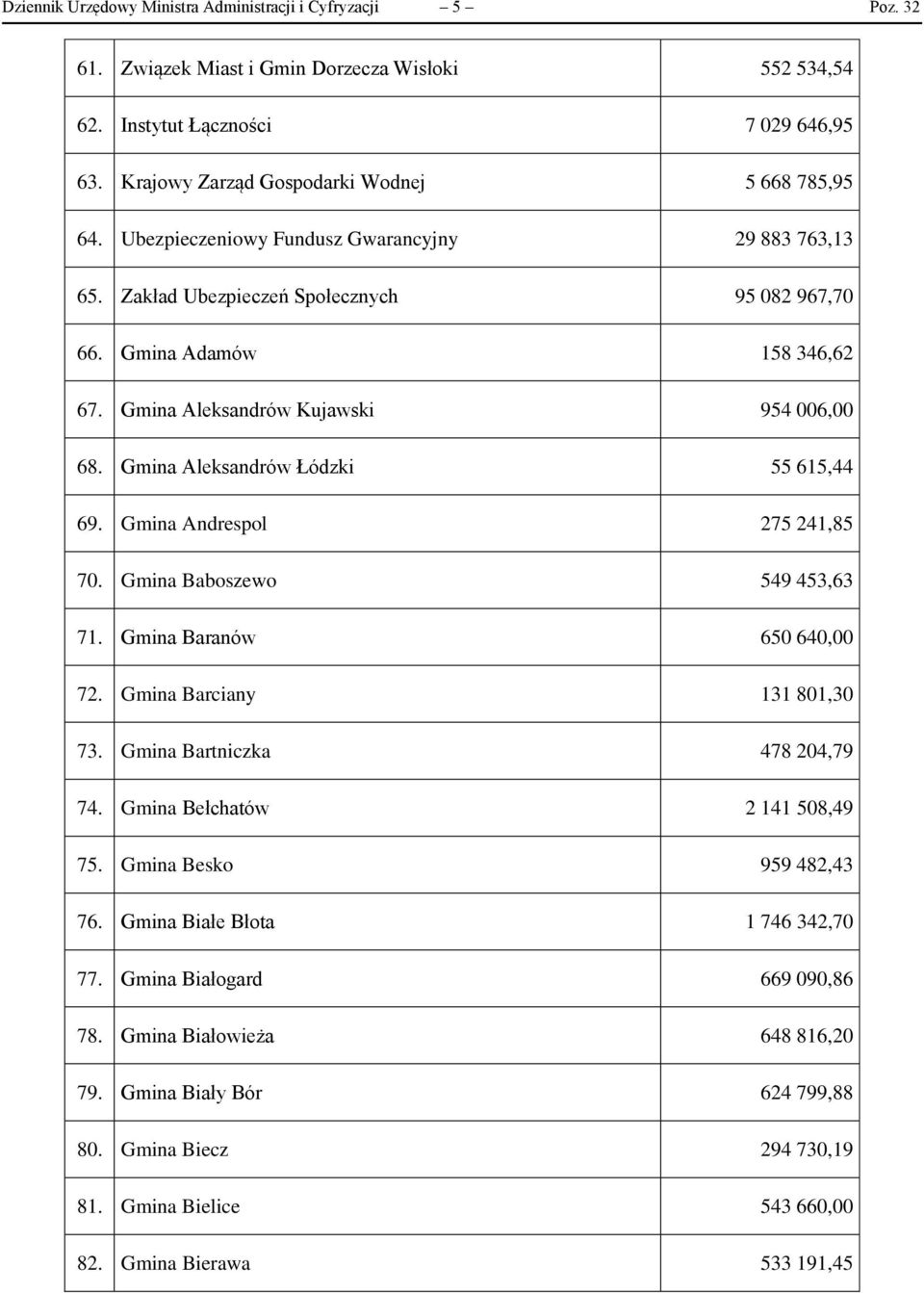 Gmina Aleksandrów Kujawski 954 006,00 68. Gmina Aleksandrów Łódzki 55 615,44 69. Gmina Andrespol 275 241,85 70. Gmina Baboszewo 549 453,63 71. Gmina Baranów 650 640,00 72.