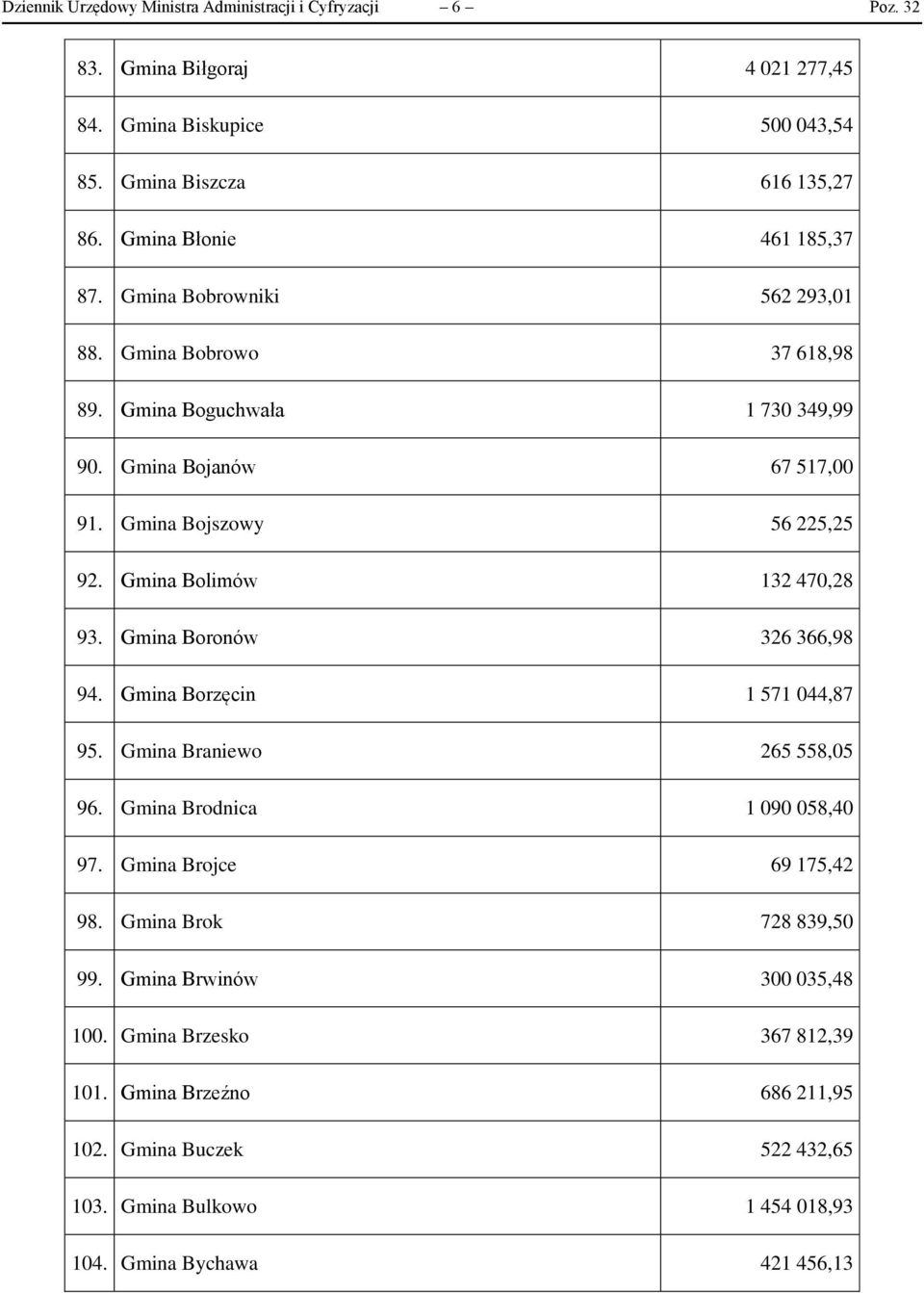 Gmina Bolimów 132 470,28 93. Gmina Boronów 326 366,98 94. Gmina Borzęcin 1 571 044,87 95. Gmina Braniewo 265 558,05 96. Gmina Brodnica 1 090 058,40 97. Gmina Brojce 69 175,42 98.