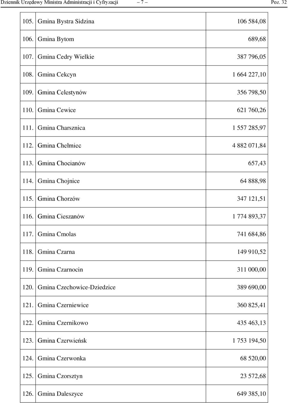 Gmina Chojnice 64 888,98 115. Gmina Chorzów 347 121,51 116. Gmina Cieszanów 1 774 893,37 117. Gmina Cmolas 741 684,86 118. Gmina Czarna 149 910,52 119. Gmina Czarnocin 311 000,00 120.