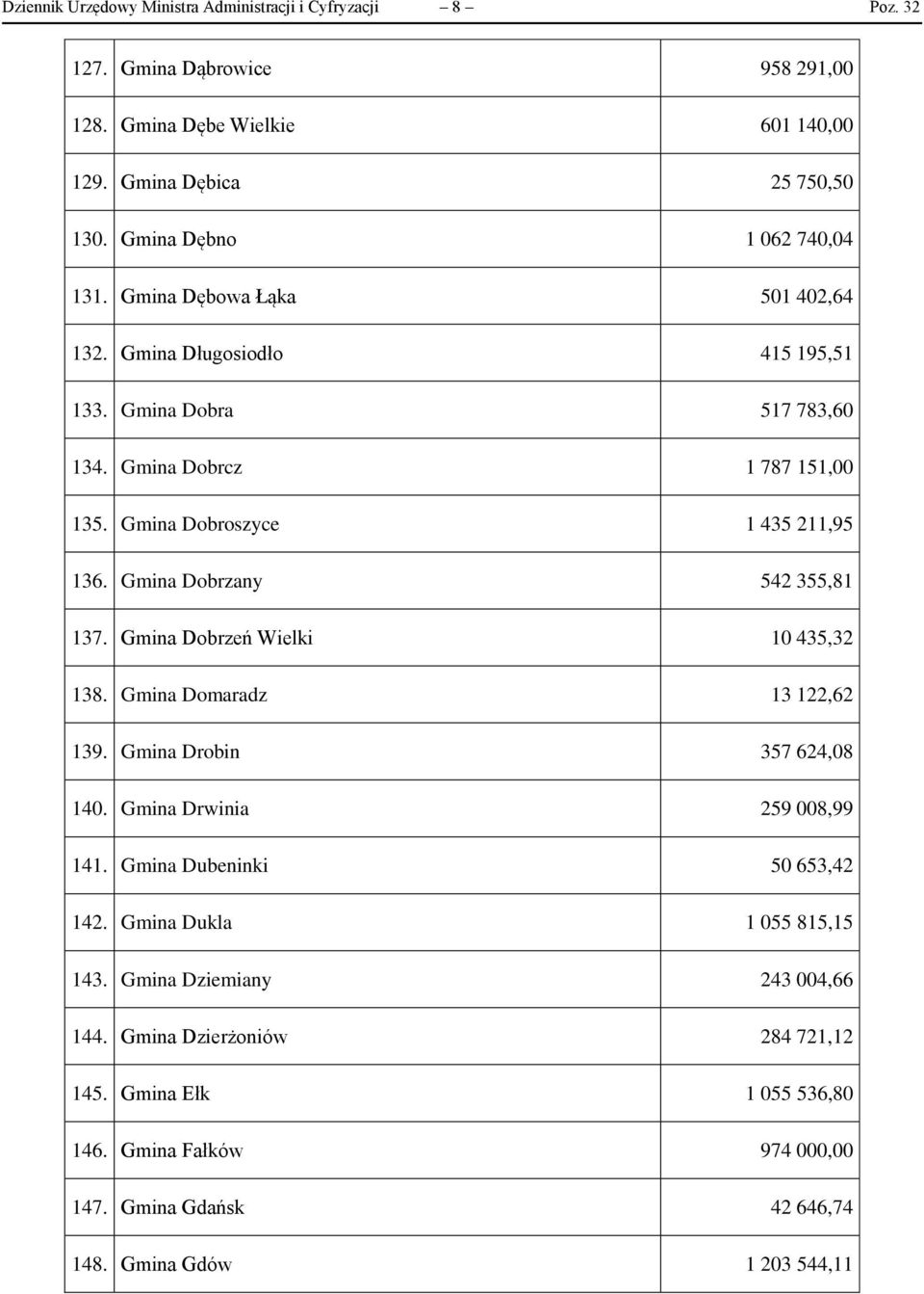 Gmina Dobroszyce 1 435 211,95 136. Gmina Dobrzany 542 355,81 137. Gmina Dobrzeń Wielki 10 435,32 138. Gmina Domaradz 13 122,62 139. Gmina Drobin 357 624,08 140.