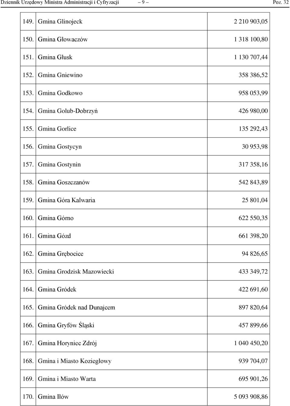 Gmina Góra Kalwaria 25 801,04 160. Gmina Górno 622 550,35 161. Gmina Gózd 661 398,20 162. Gmina Grębocice 94 826,65 163. Gmina Grodzisk Mazowiecki 433 349,72 164. Gmina Gródek 422 691,60 165.