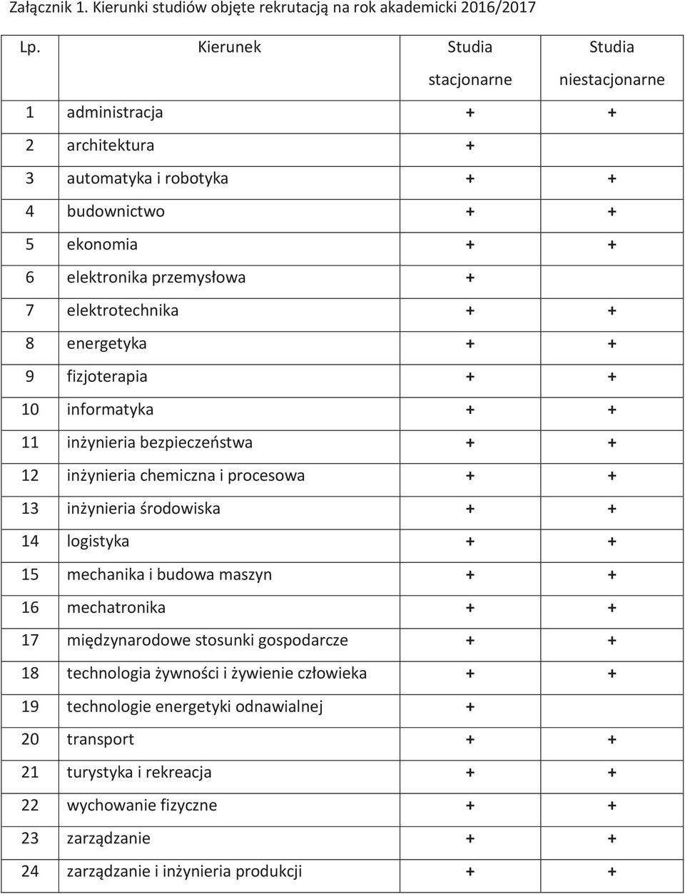 elektrotechnika + + 8 energetyka + + 9 fizjoterapia + + 10 informatyka + + 11 inżynieria bezpieczeństwa + + 12 inżynieria chemiczna i procesowa + + 13 inżynieria środowiska + + 14 logistyka +