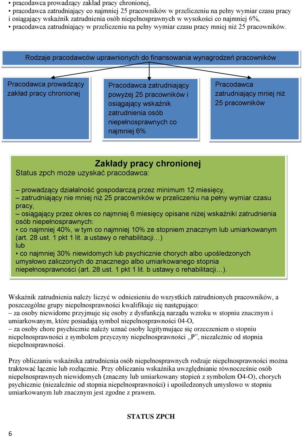 Rodzaje pracodawców uprawnionych do finansowania wynagrodzeń pracowników niepełnoprawnych Pracodawca prowadzący zakład pracy chronionej Pracodawca zatrudniający powyżej 25 pracowników i osiągający