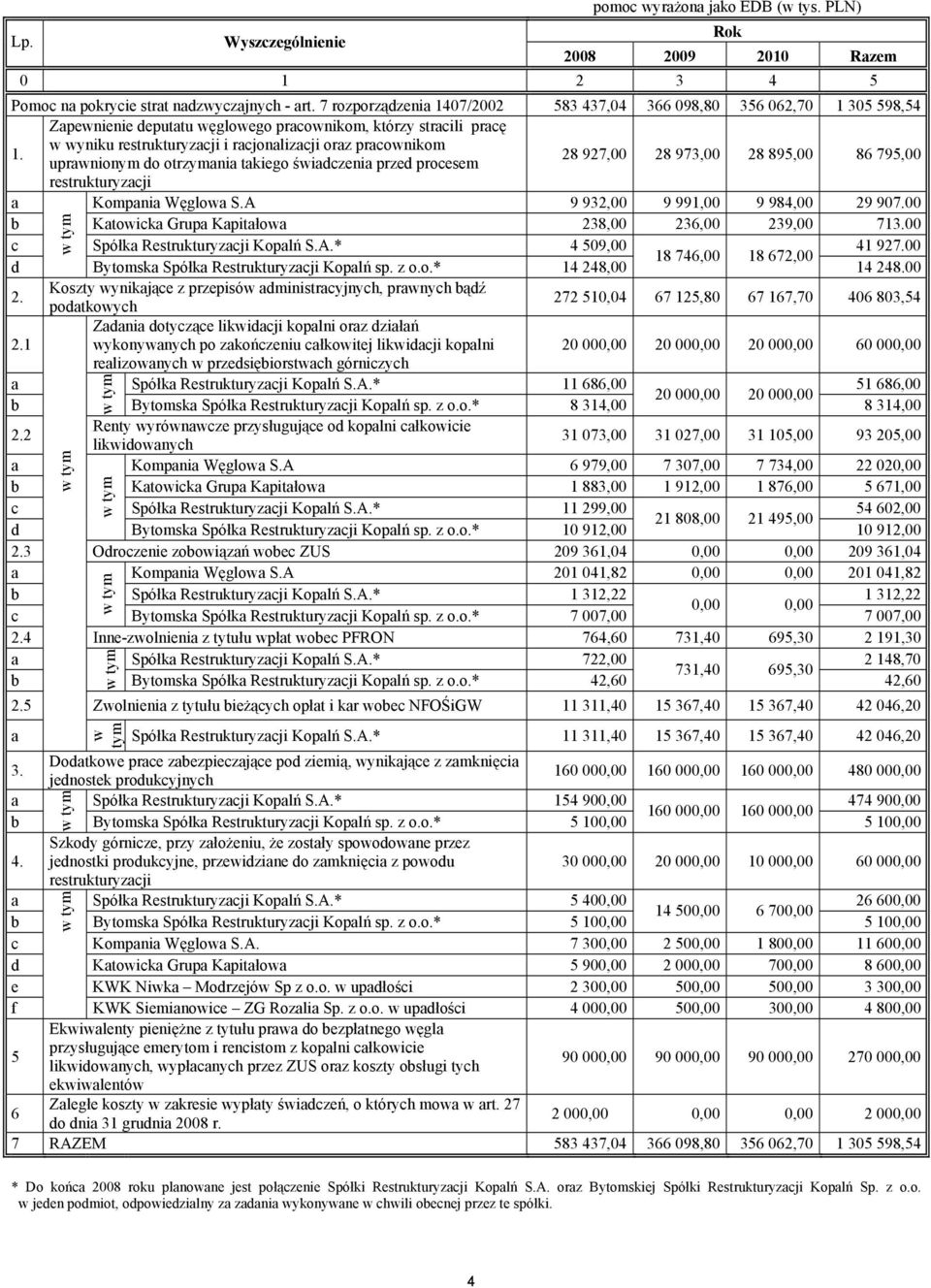 w wyniku restrukturyzacji i racjonalizacji oraz pracownikom uprawnionym do otrzymania takiego świadczenia przed procesem 28 927,00 28 973,00 28 895,00 86 795,00 restrukturyzacji a Kompania Węglowa S.