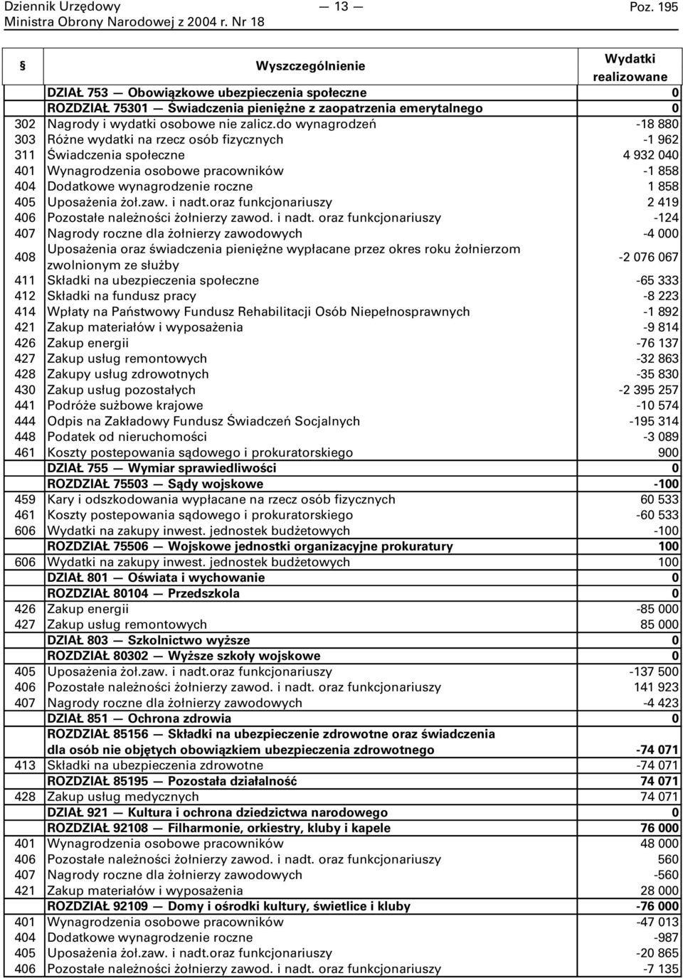 do wynagrodzeń -18 880 303 Różne wydatki na rzecz osób fizycznych -1 962 311 Świadczenia społeczne 4 932 040 401 Wynagrodzenia osobowe pracowników -1 858 404 Dodatkowe wynagrodzenie roczne 1 858 405