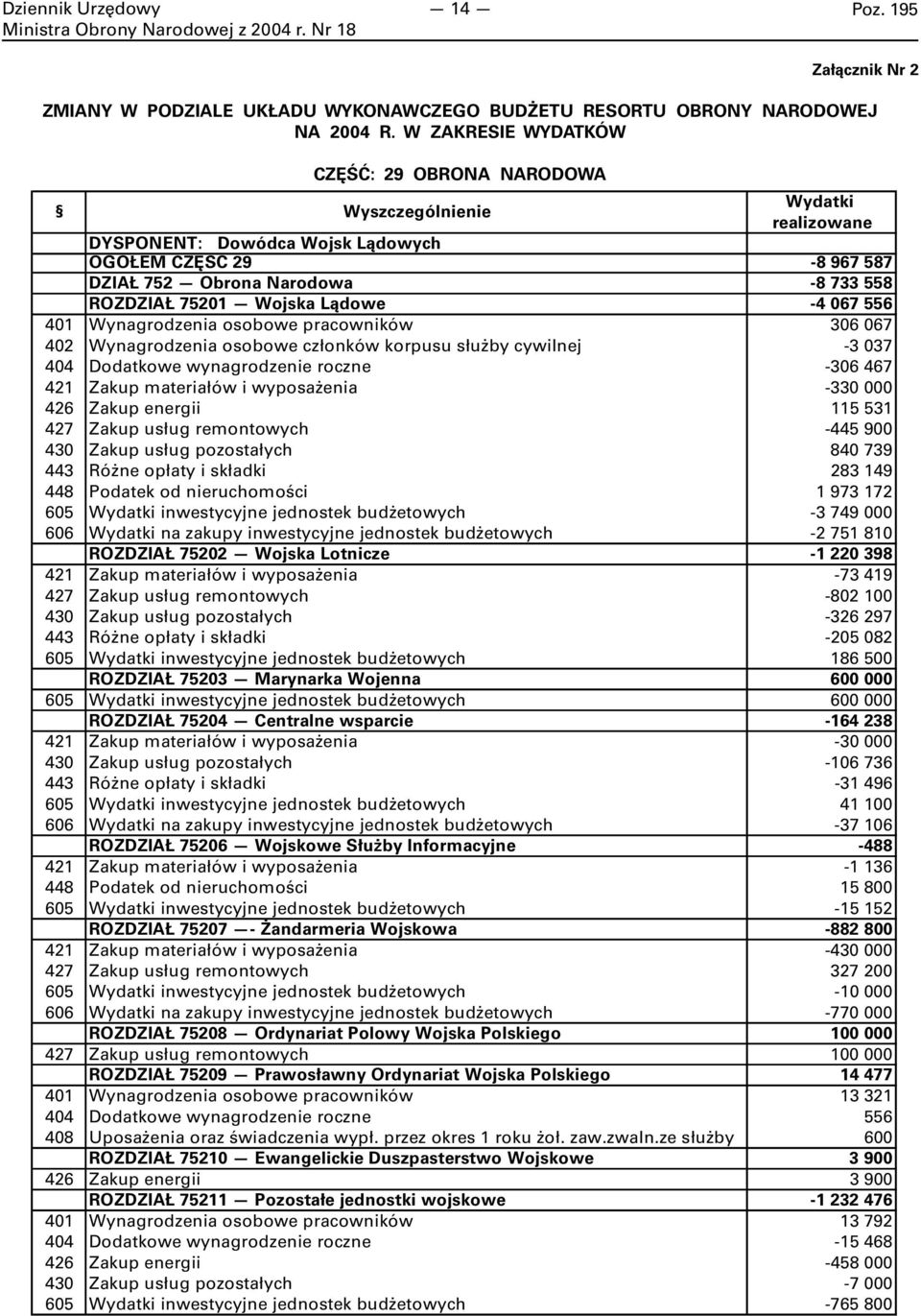 Wojska Lądowe -4 067 556 401 Wynagrodzenia osobowe pracowników 306 067 402 Wynagrodzenia osobowe członków korpusu służby cywilnej -3 037 404 Dodatkowe wynagrodzenie roczne -306 467 421 Zakup