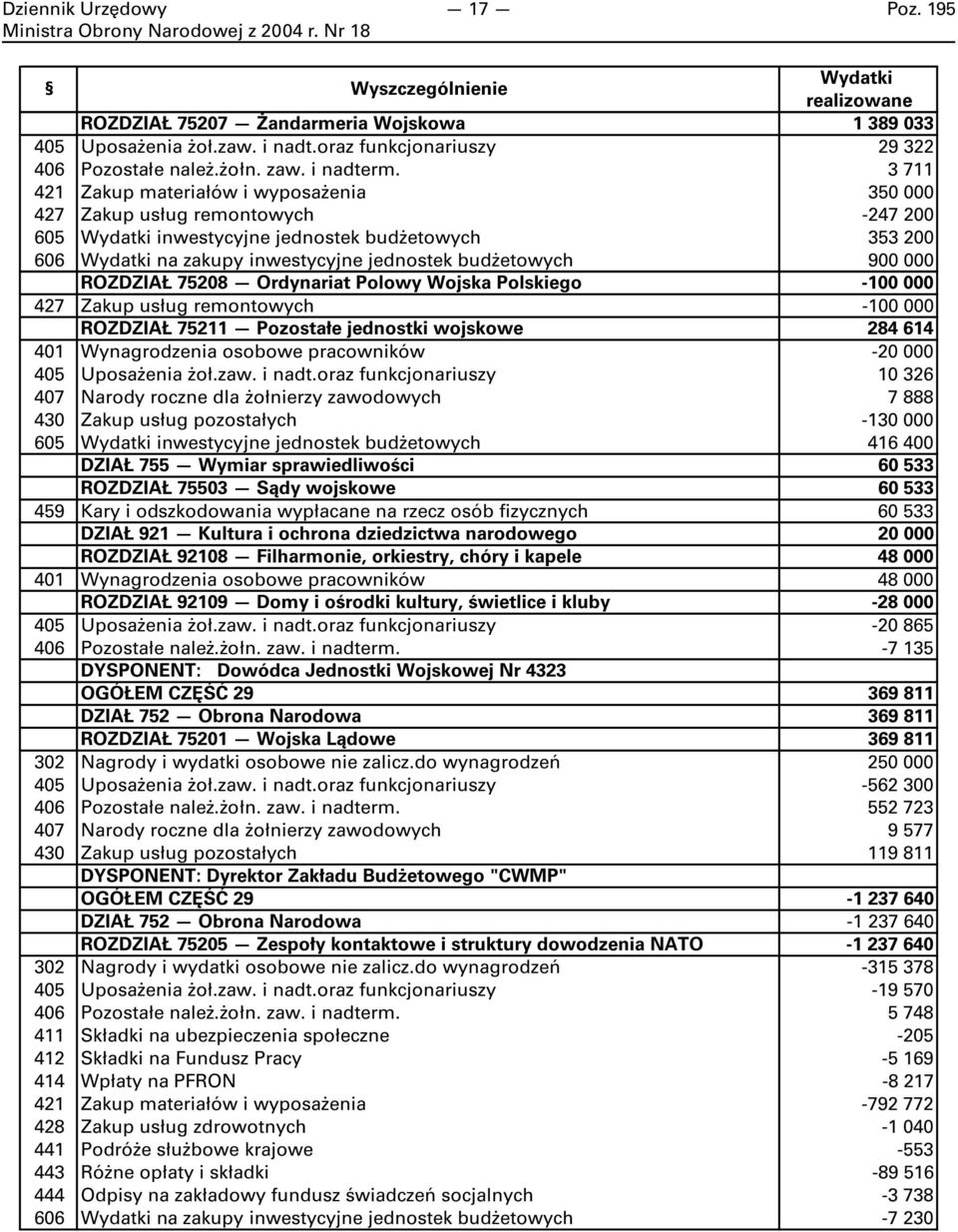 900 000 ROZDZIAŁ 75208 Ordynariat Polowy Wojska Polskiego -100 000 427 Zakup usług remontowych -100 000 ROZDZIAŁ 75211 Pozostałe jednostki wojskowe 284 614 401 Wynagrodzenia osobowe pracowników -20