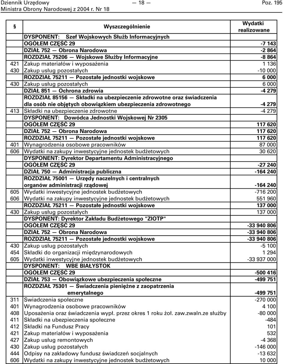 Zakup materiałów i wyposażenia 1 136 430 Zakup usług pozostałych -10 000 ROZDZIAŁ 75211 Pozostałe jednostki wojskowe 6 000 430 Zakup usług pozostałych 6 000 DZIAŁ 851 Ochrona zdrowia -4 279 ROZDZIAŁ