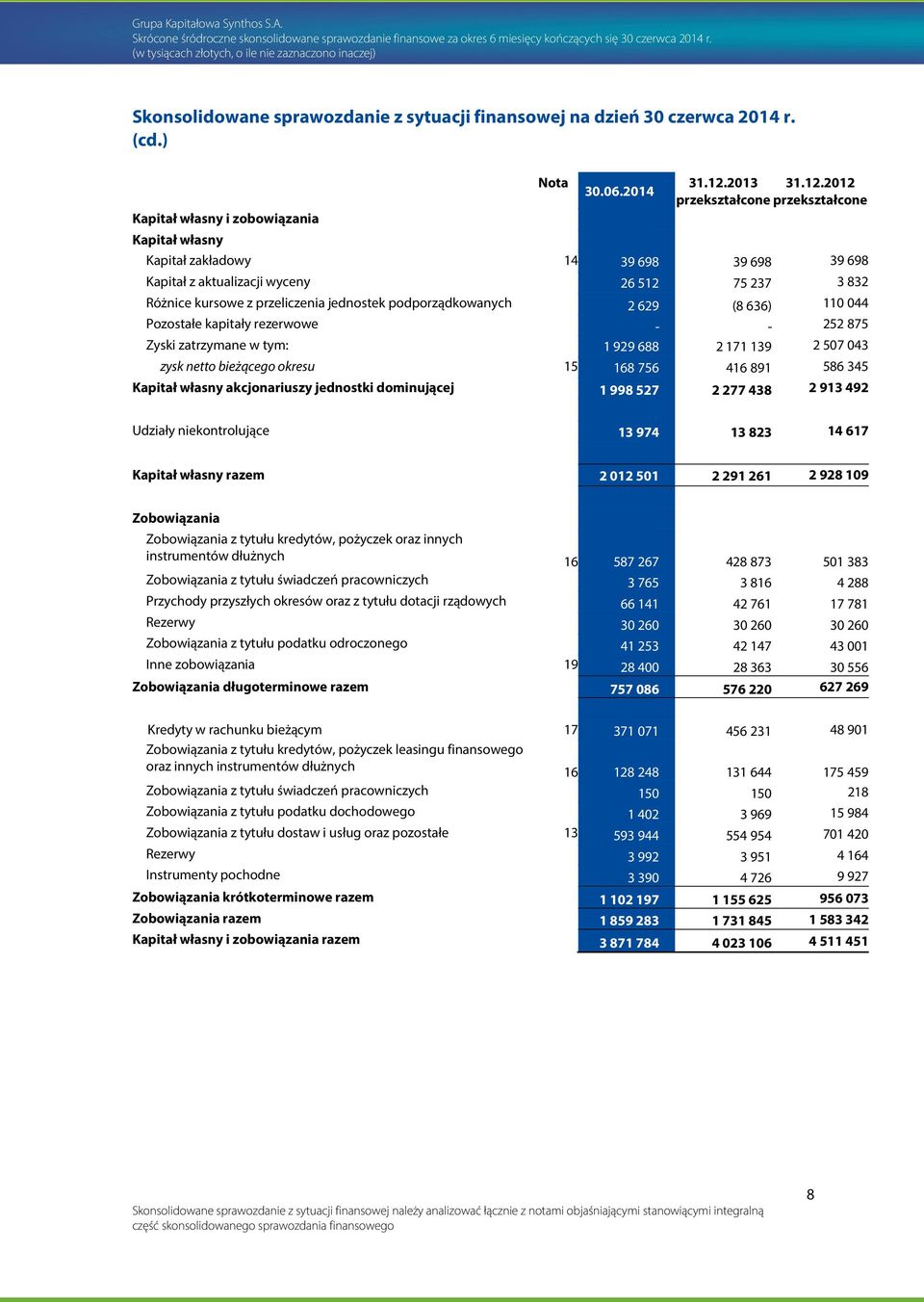 12.2013 31.12.2012 przekształcone przekształcone Kapitał zakładowy 14 39 698 39 698 39 698 Kapitał z aktualizacji wyceny 26 512 75 237 3 832 Różnice kursowe z przeliczenia jednostek podporządkowanych