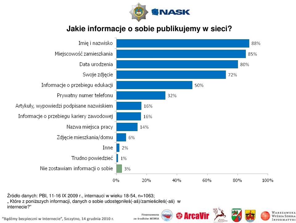 , internauci w wieku 18-54, n=1063; Które z