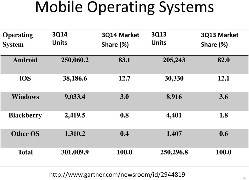 1 Windows 9,033.4 3.0 8,916 3.6 Blackberry 2,419.5 0.8 4,401 1.8 Other OS 1,310.2 0.