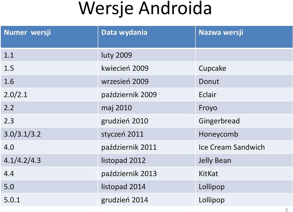 3 grudzień 2010 Gingerbread 3.0/3.1/3.2 styczeń 2011 Honeycomb 4.