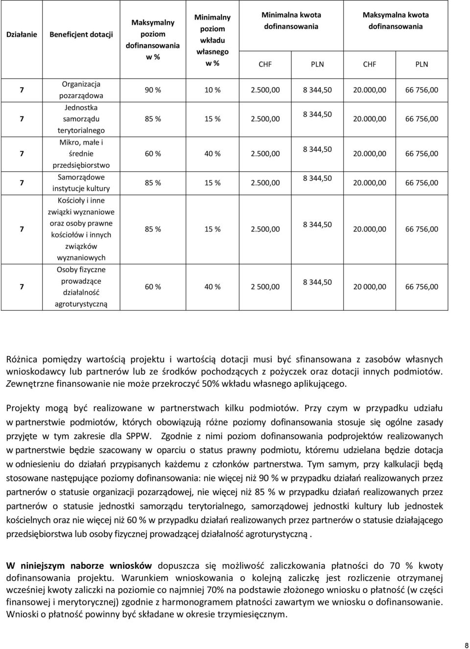 innych związków wyznaniowych Osoby fizyczne prowadzące działalność agroturystyczną 90 % 10 % 2.500,00 8 344,50 20.000,00 66 756,00 85 % 15 % 2.500,00 8 344,50 20.000,00 66 756,00 60 % 40 % 2.