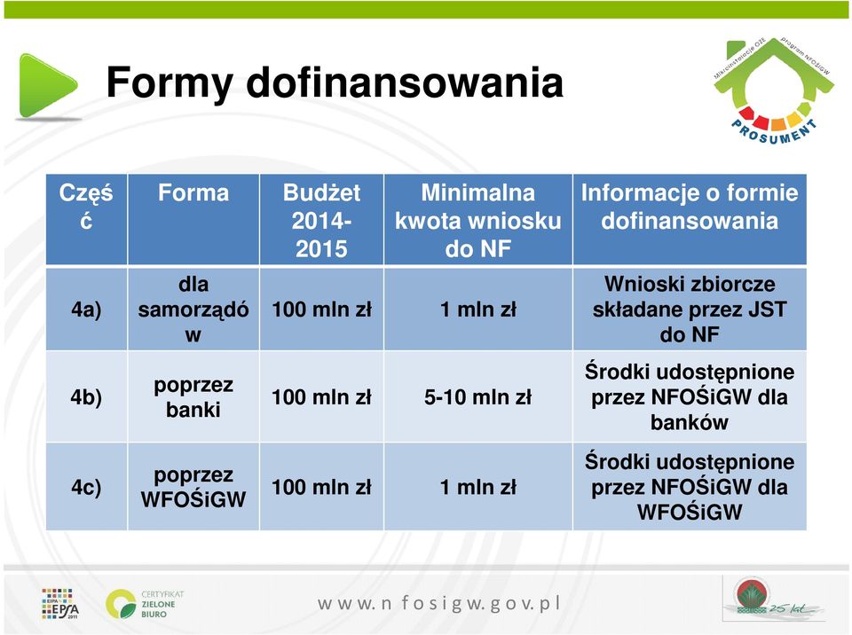 przez JST w do NF 4b) poprzez banki 100 mln zł 5-10 mln zł Środki udostępnione przez NFOŚiGW