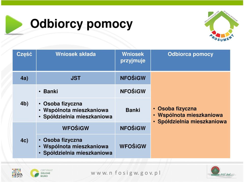 mieszkaniowa WFOŚiGW Banki NFOŚiGW Osoba fizyczna Wspólnota mieszkaniowa