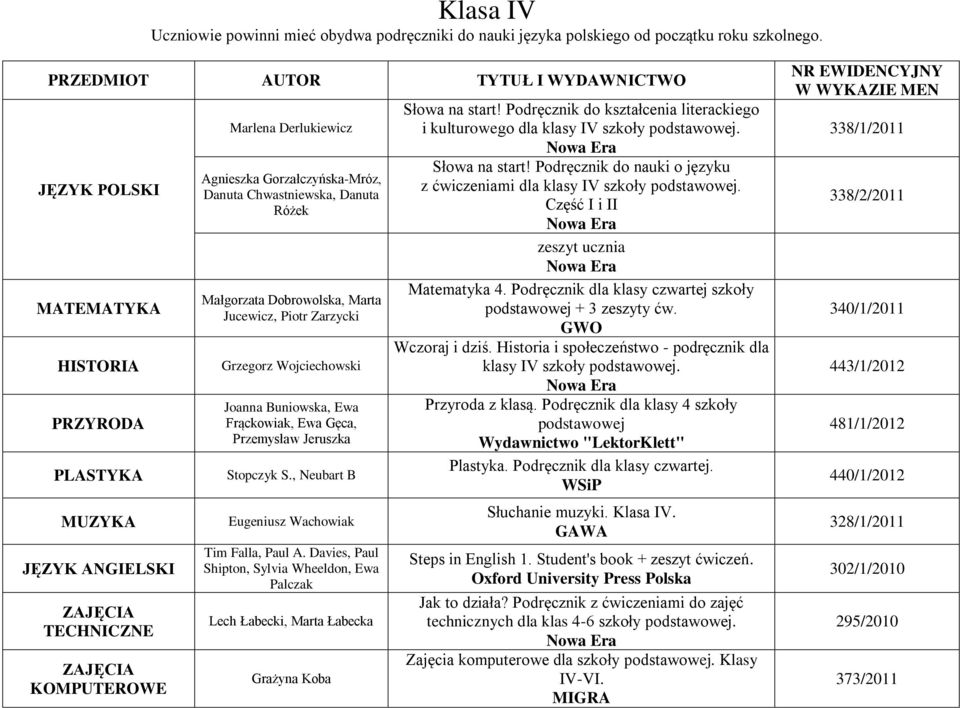 Część I i II Matematyka 4. Podręcznik dla klasy czwartej szkoły Wczoraj i dziś. Historia i społeczeństwo - podręcznik dla klasy IV szkoły podstawowej. Przyroda z klasą.