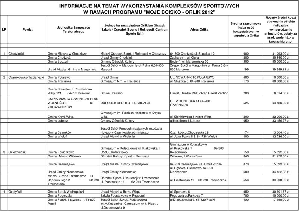 .) Adres Orlika Średnia szacunkowa liczba osób korzystających w tygodniu z Orlika Roczny średni koszt utrzymania obiektu (wliczając wynagrodzenie animatorów, opłaty za prąd, wodę itd.