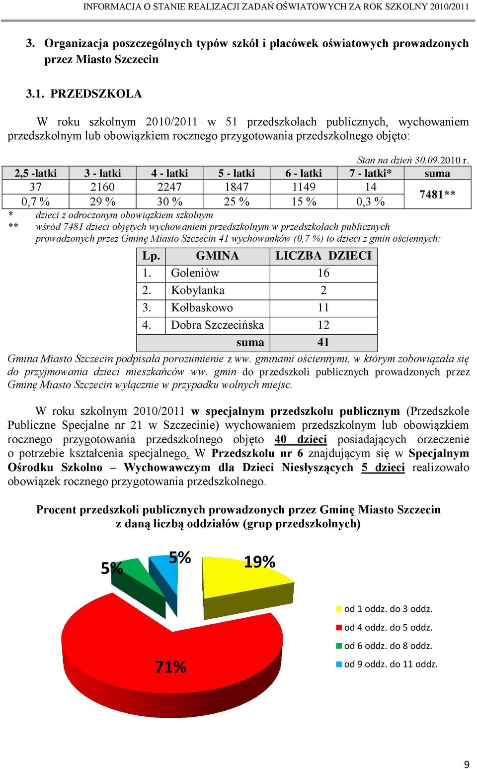 2,5 -latki 3 - latki 4 - latki 5 - latki 6 - latki 7 - latki* suma 37 2160 2247 1847 1149 14 0,7 % 29 % 30 % 25 % 15 % 0,3 % 7481** * dzieci z odroczonym obowiązkiem szkolnym ** wśród 7481 dzieci