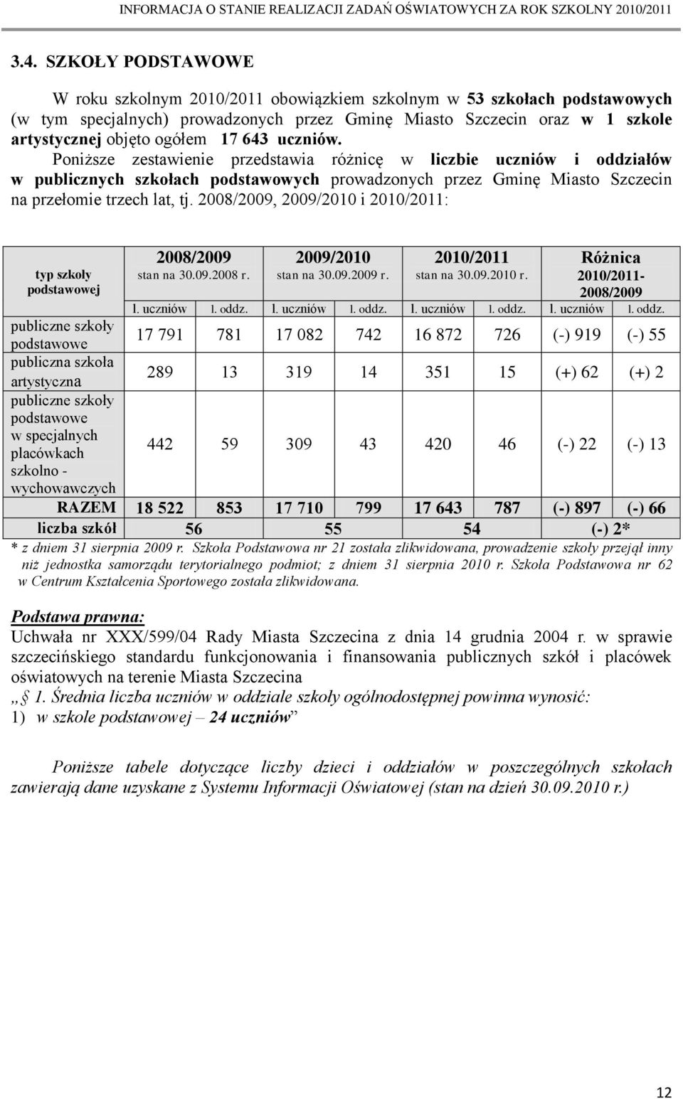 2008/2009, 2009/2010 i 2010/2011: typ szkoły podstawowej 2008/2009 2009/2010 2010/2011 Różnica stan na 30.09.2008 r. stan na 30.09.2009 r. stan na 30.09.2010 r. 2010/2011-2008/2009 l. uczniów l. oddz.
